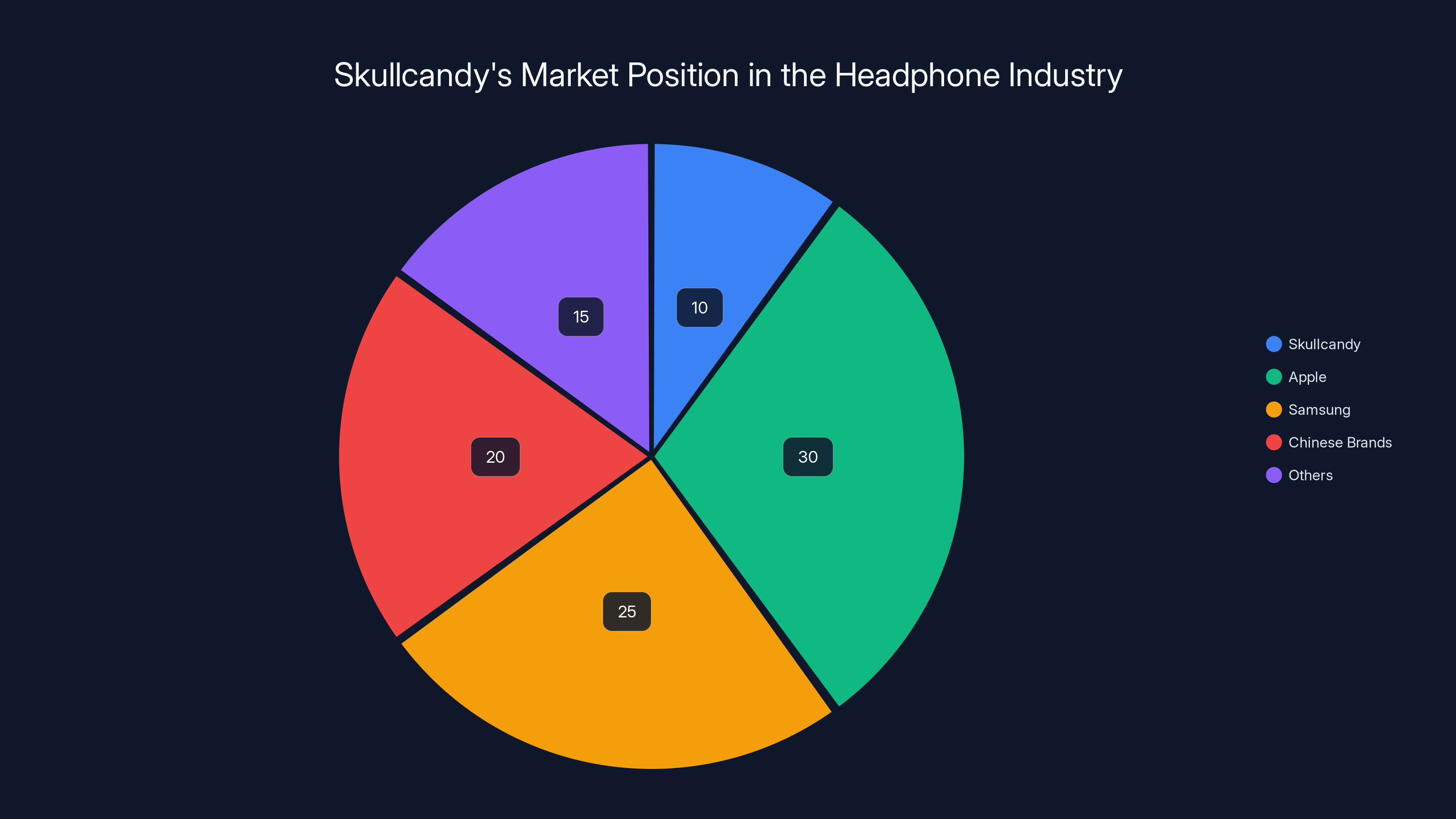 Skullcandy's Market Position in the Headphone Industry