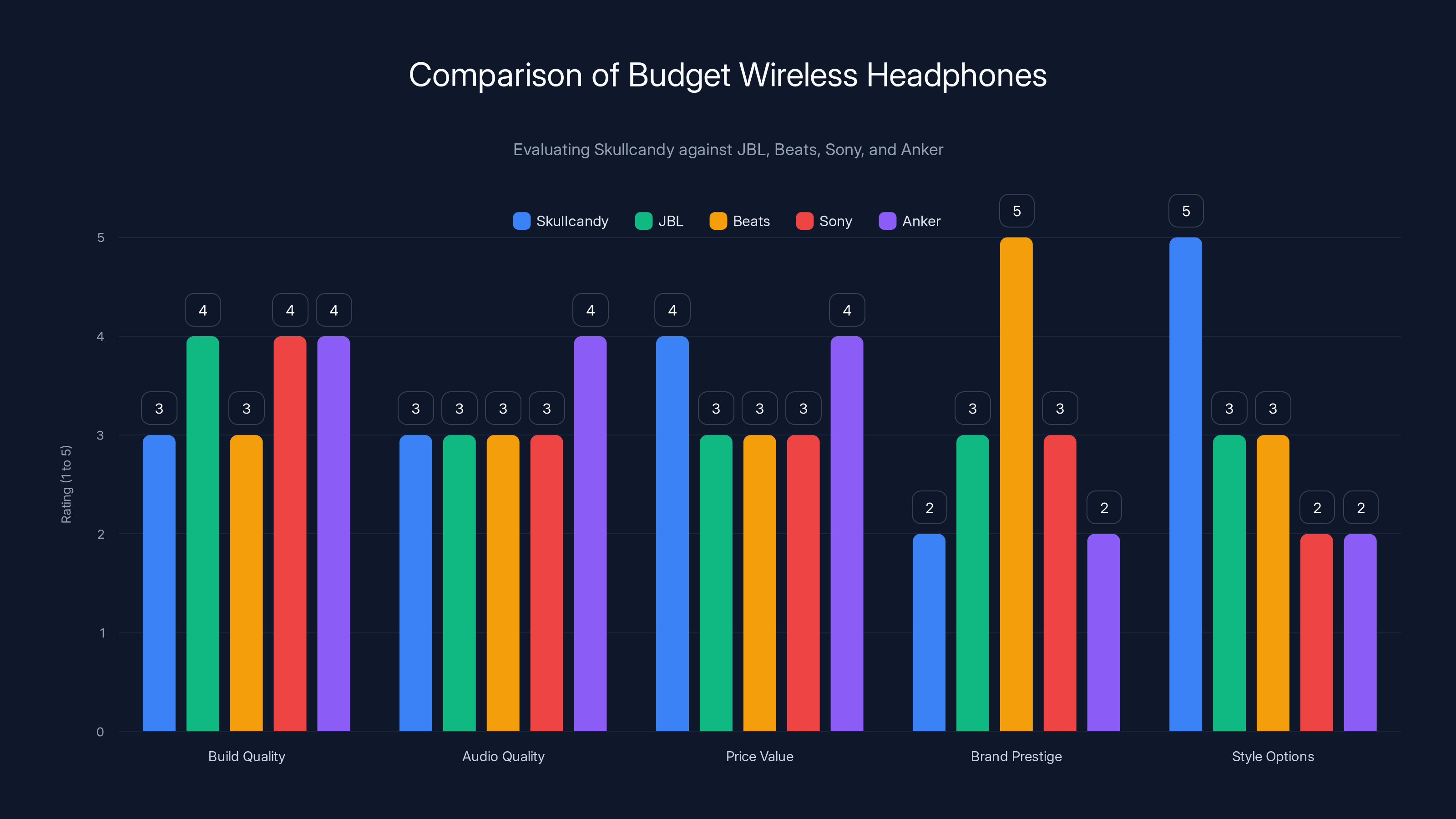 Comparison of Budget Wireless Headphones
