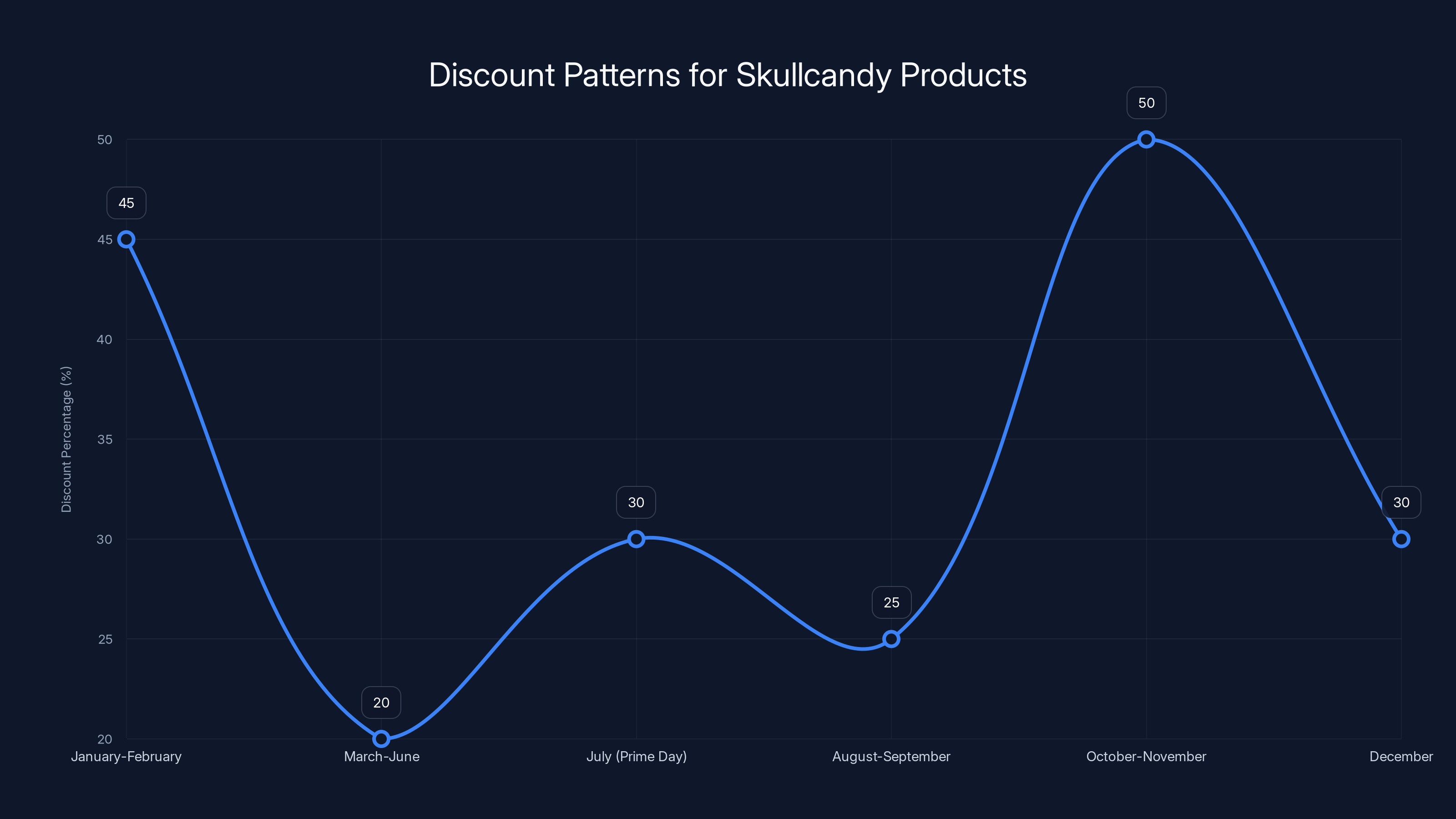 Discount Patterns for Skullcandy Products