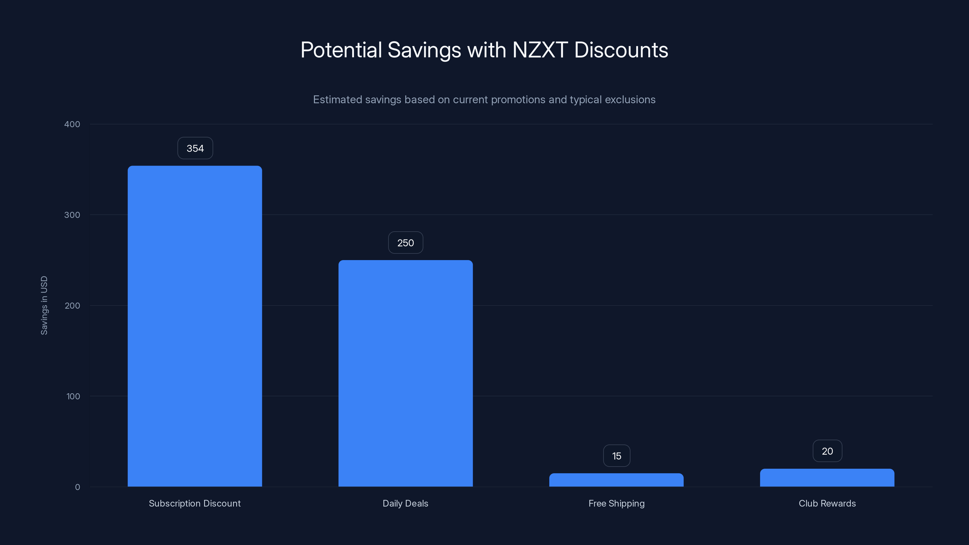 Potential Savings with NZXT Discounts