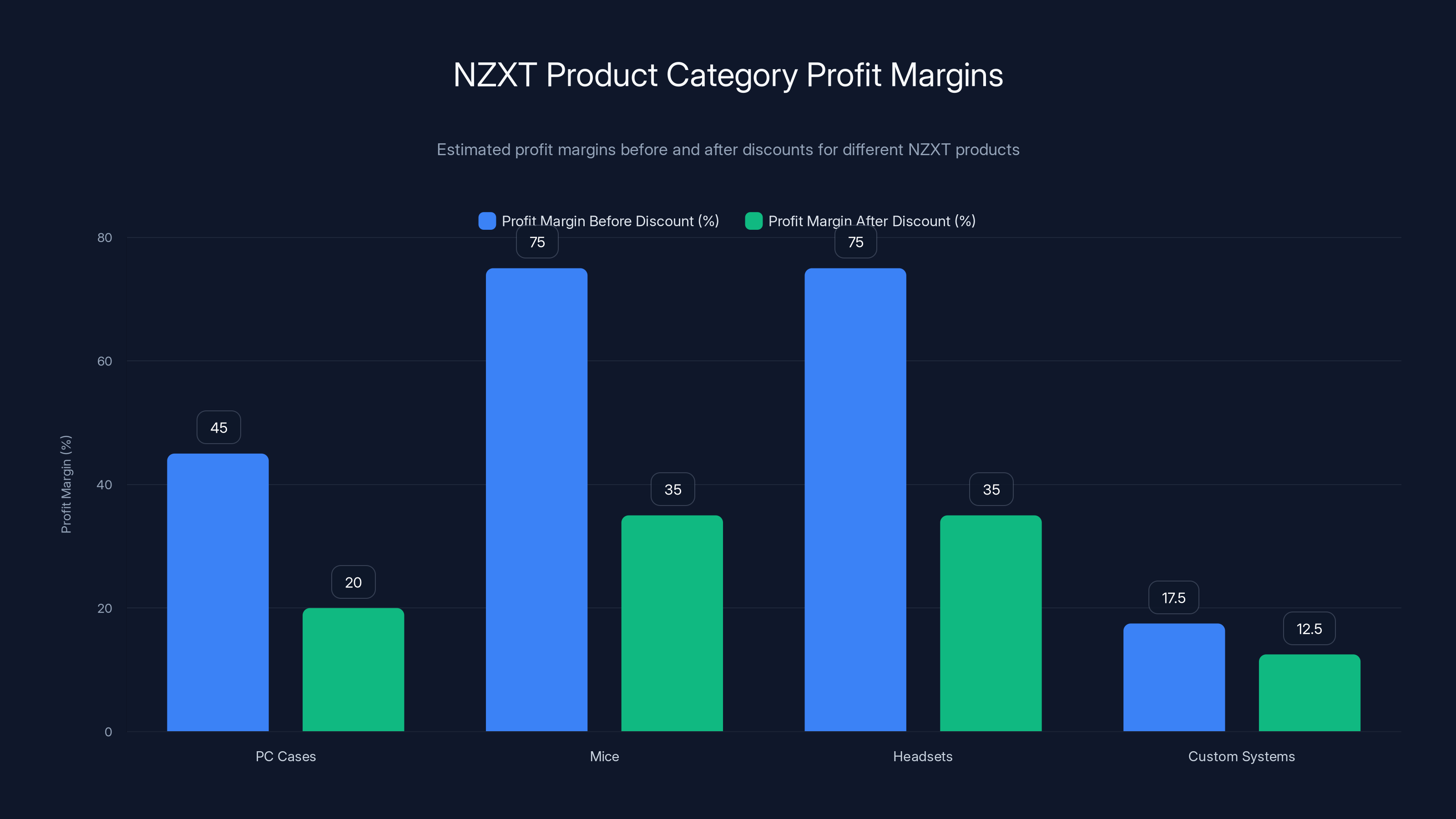 NZXT Product Category Profit Margins