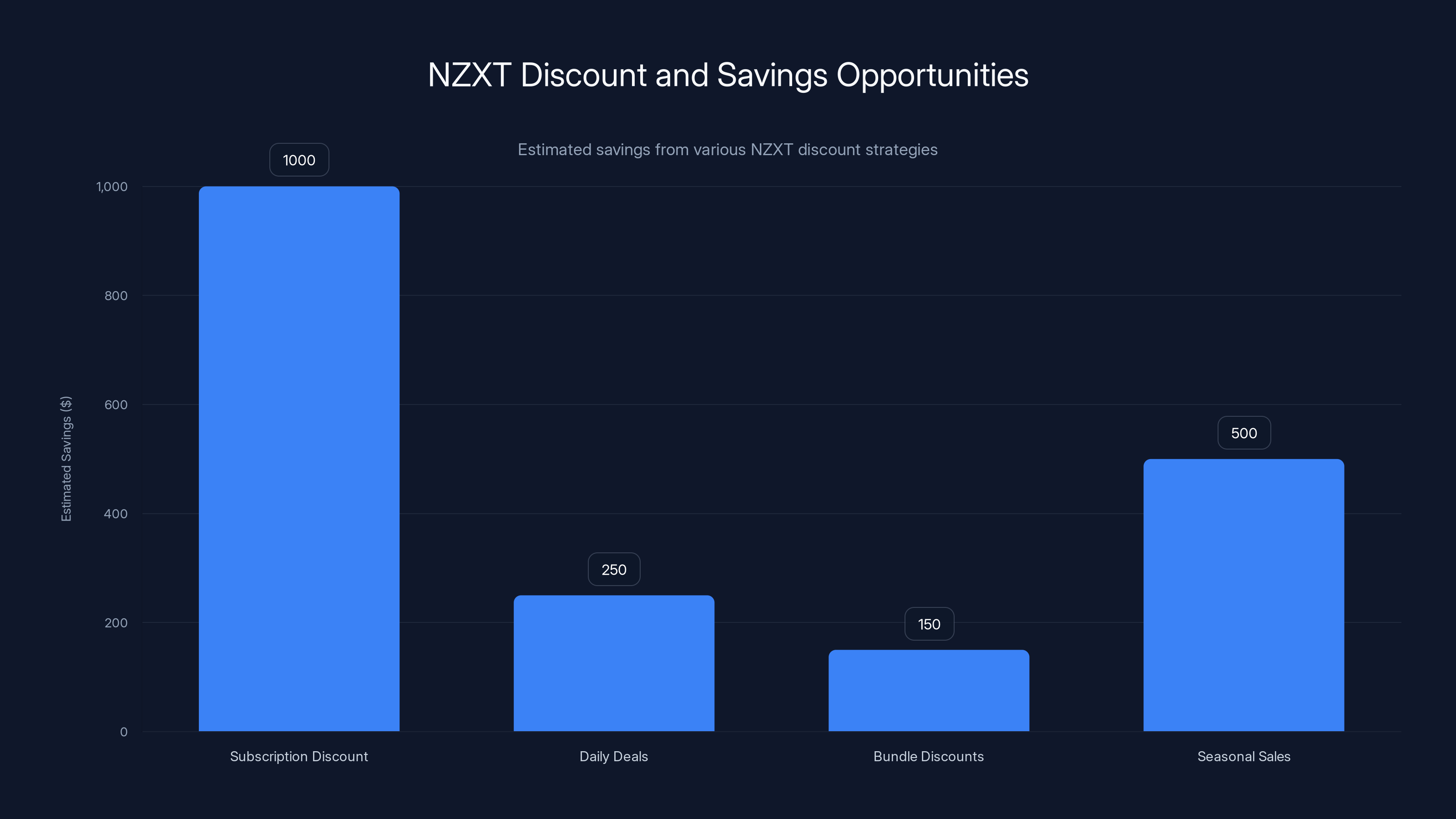 NZXT Discount and Savings Opportunities
