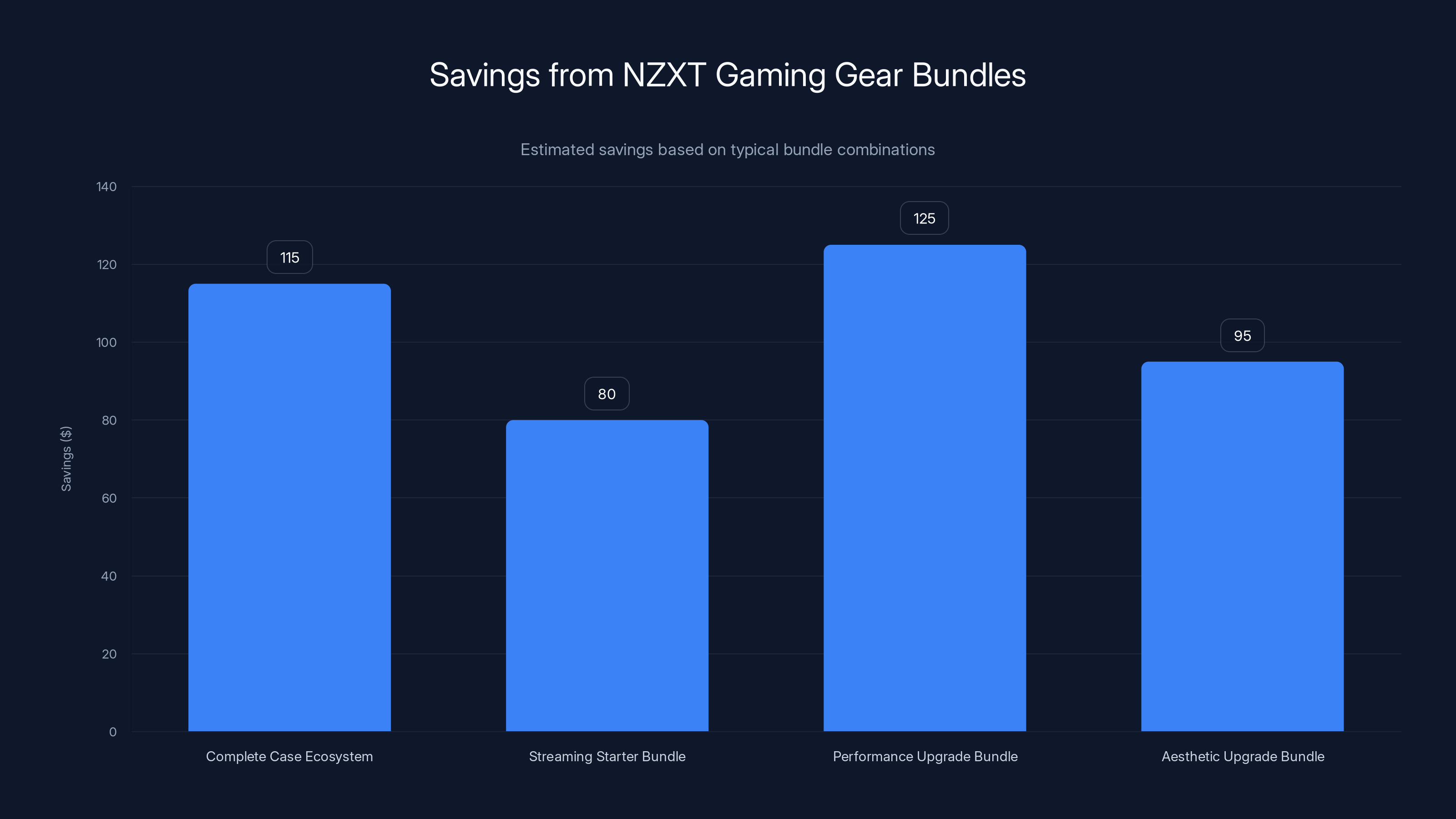 Savings from NZXT Gaming Gear Bundles