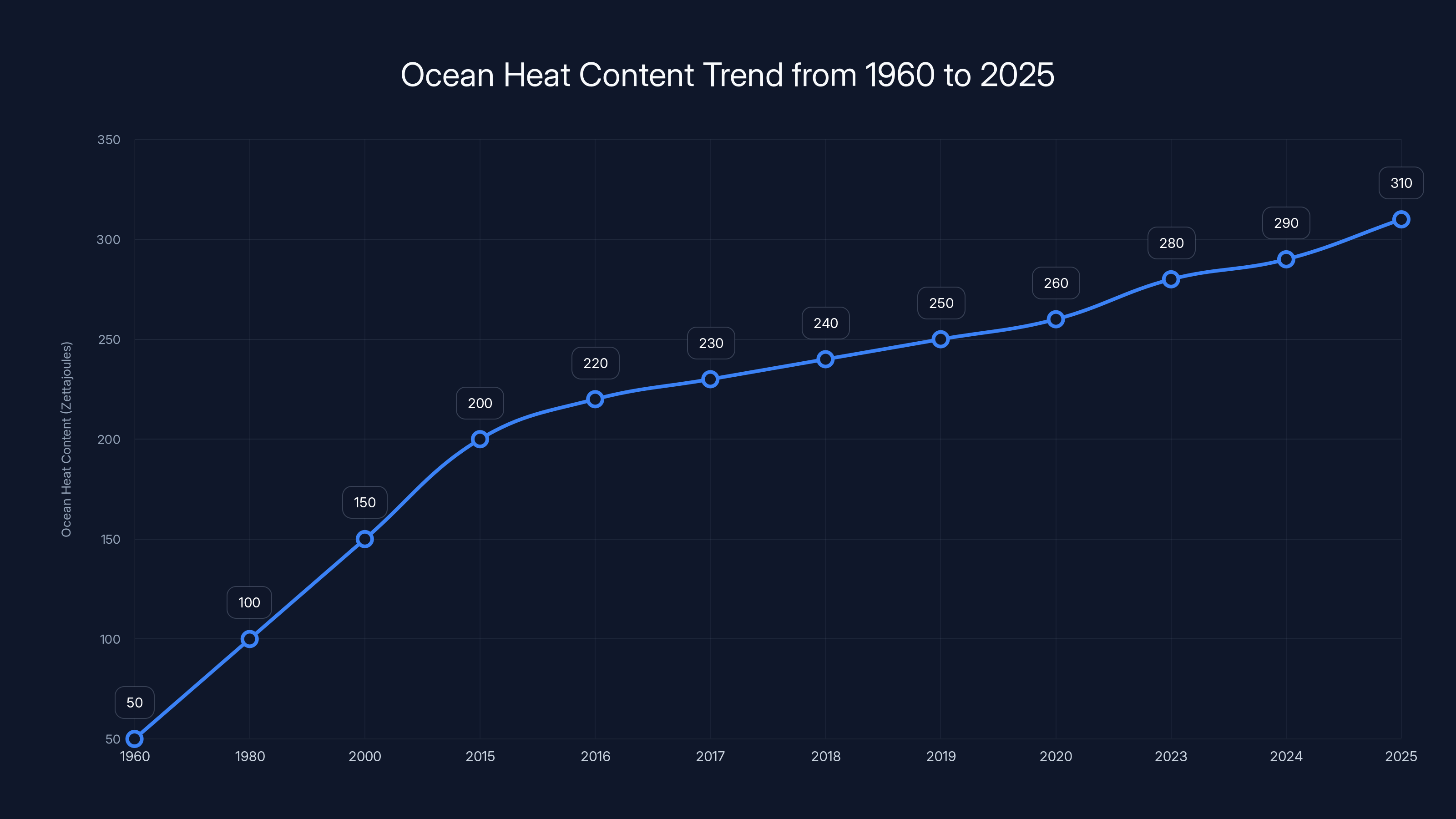 Ocean Heat Content Trend from 1960 to 2025