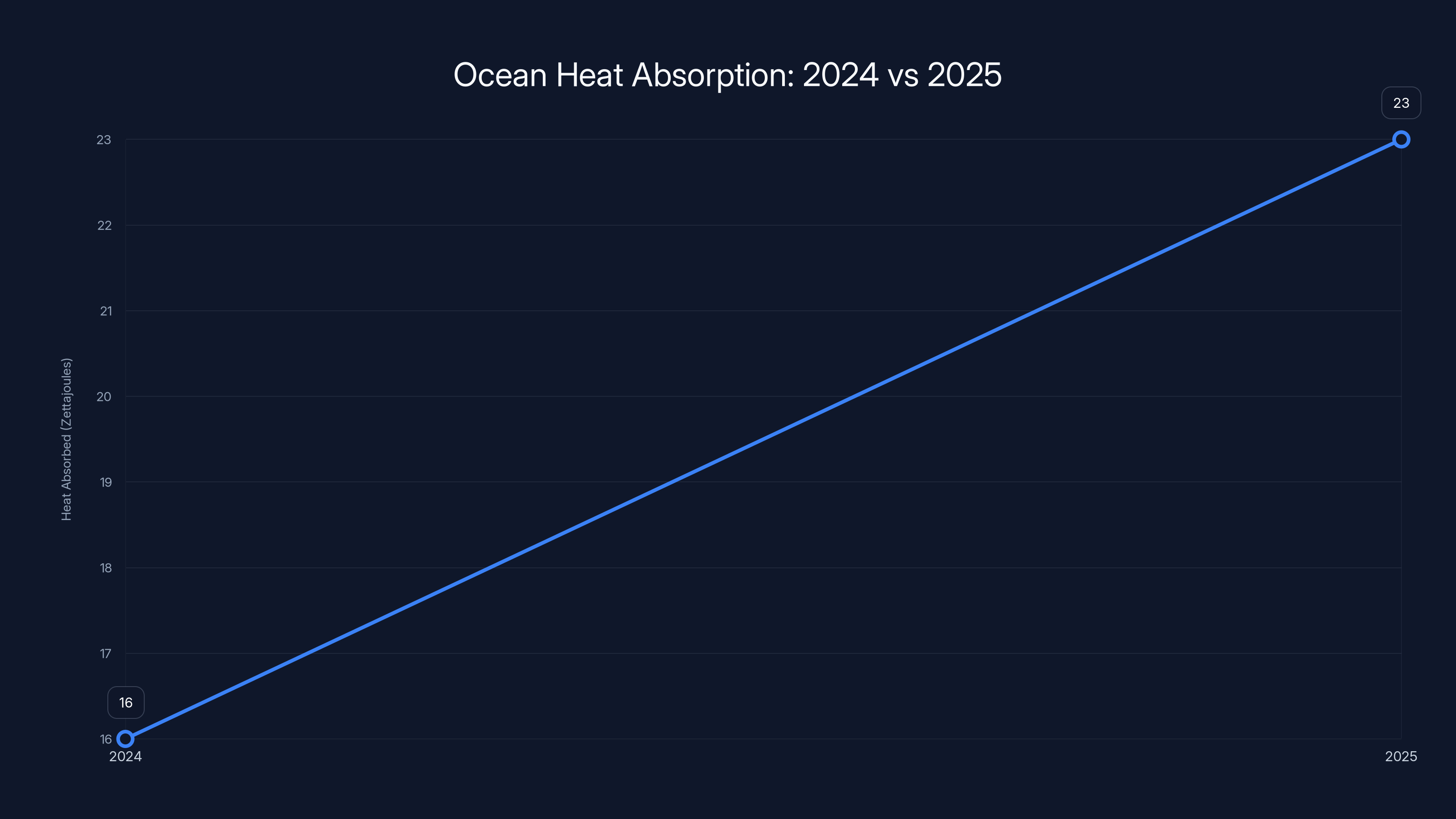 Ocean Heat Absorption: 2024 vs 2025