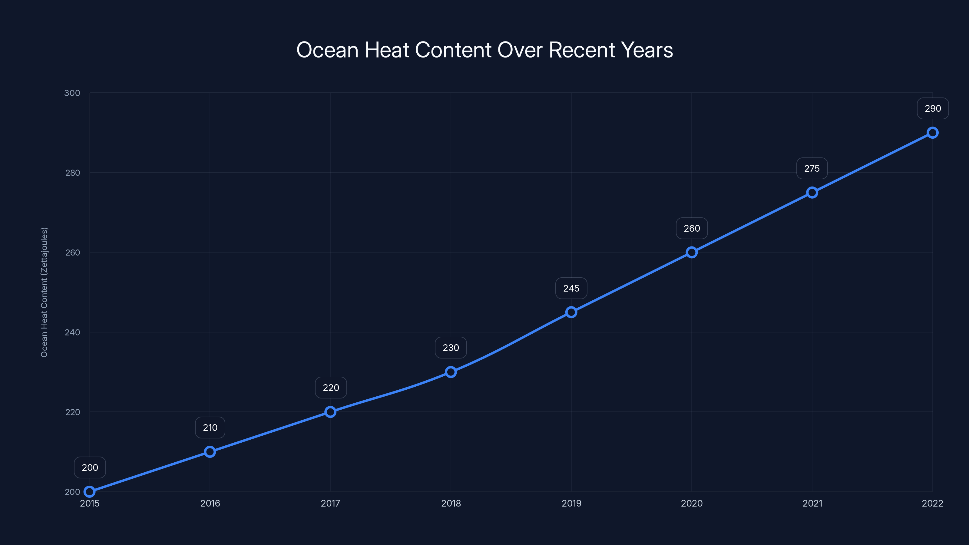 Ocean Heat Content Over Recent Years