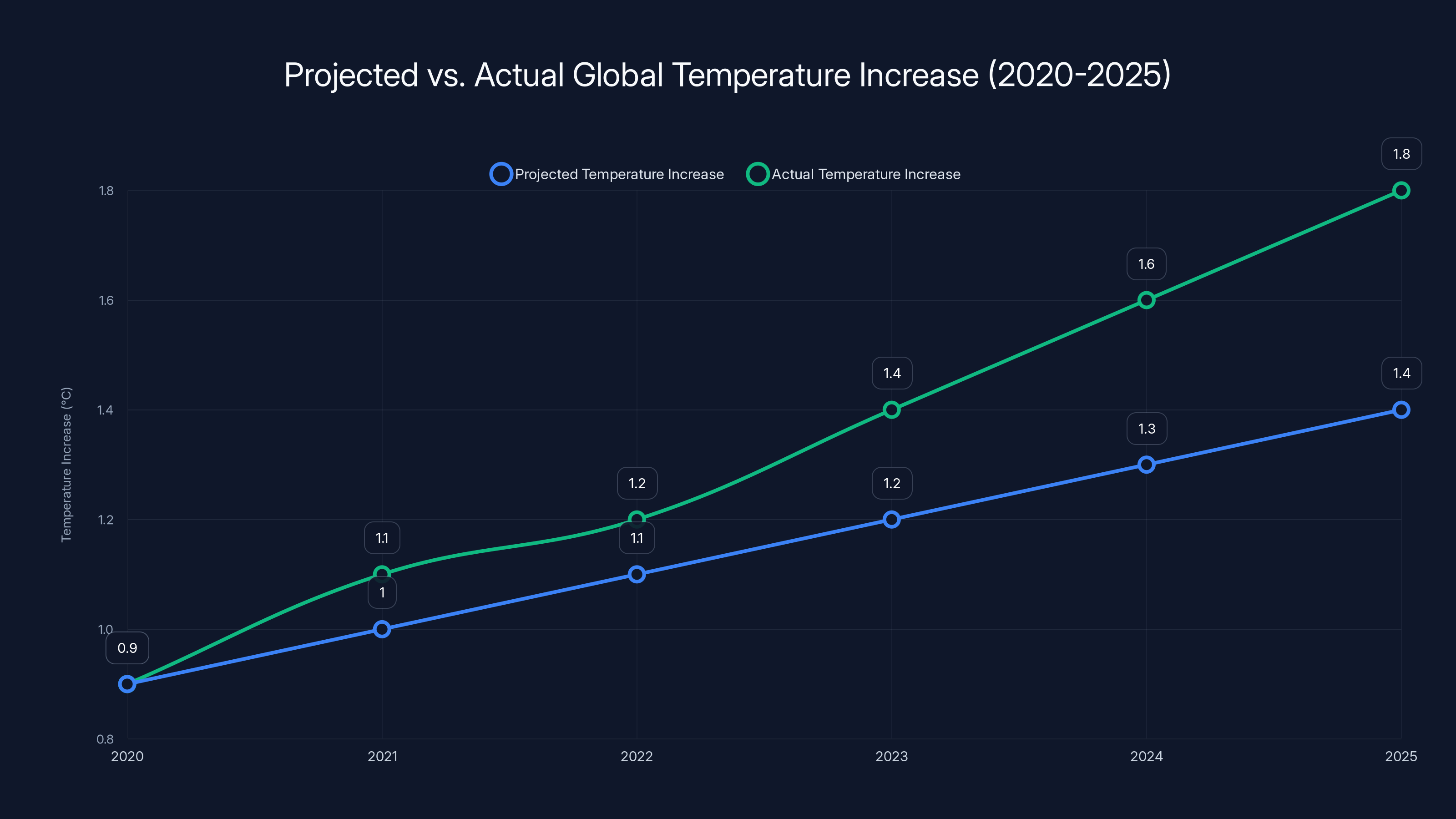 Projected vs. Actual Global Temperature Increase (2020-2025)