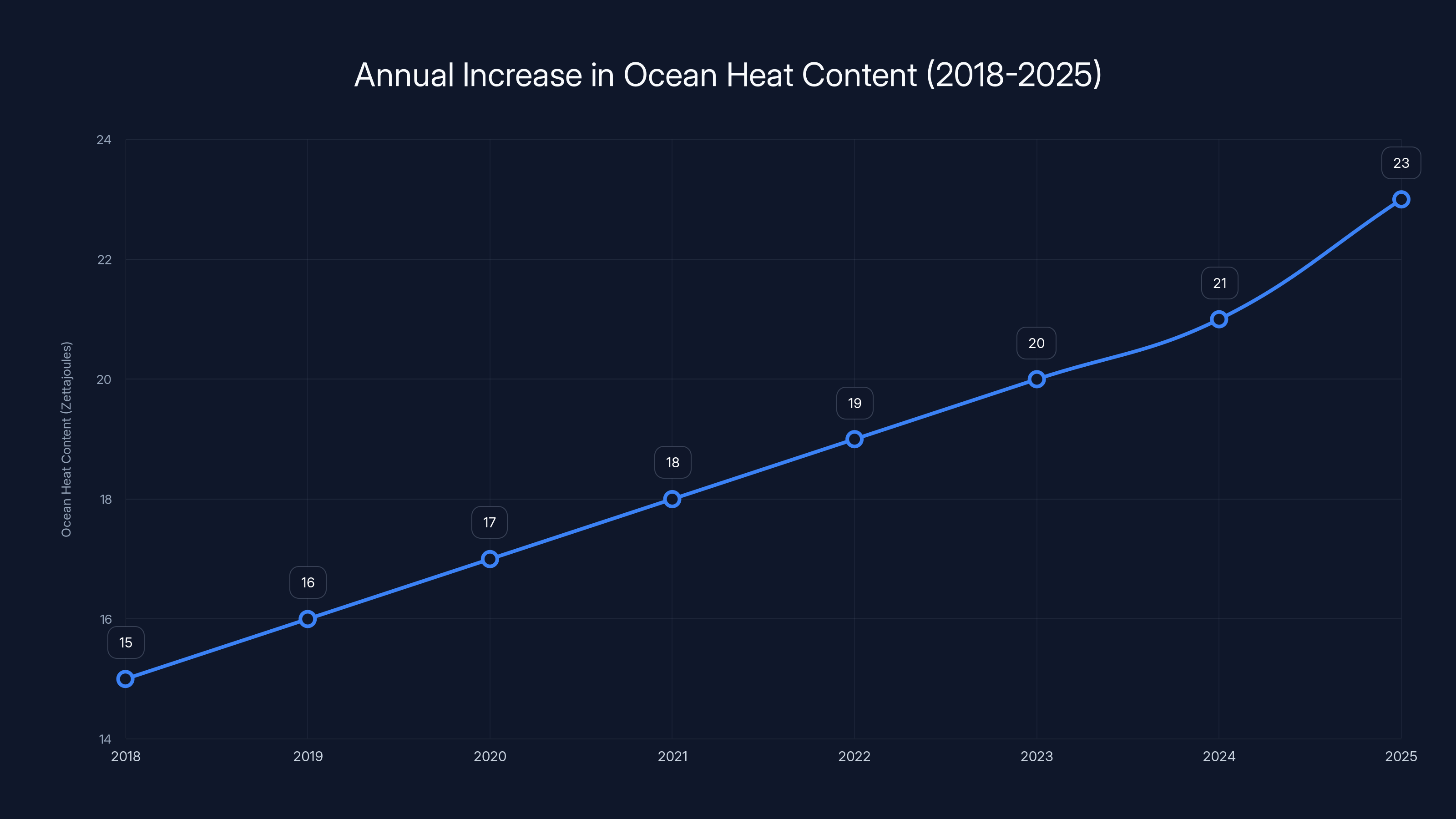 Annual Increase in Ocean Heat Content (2018-2025)