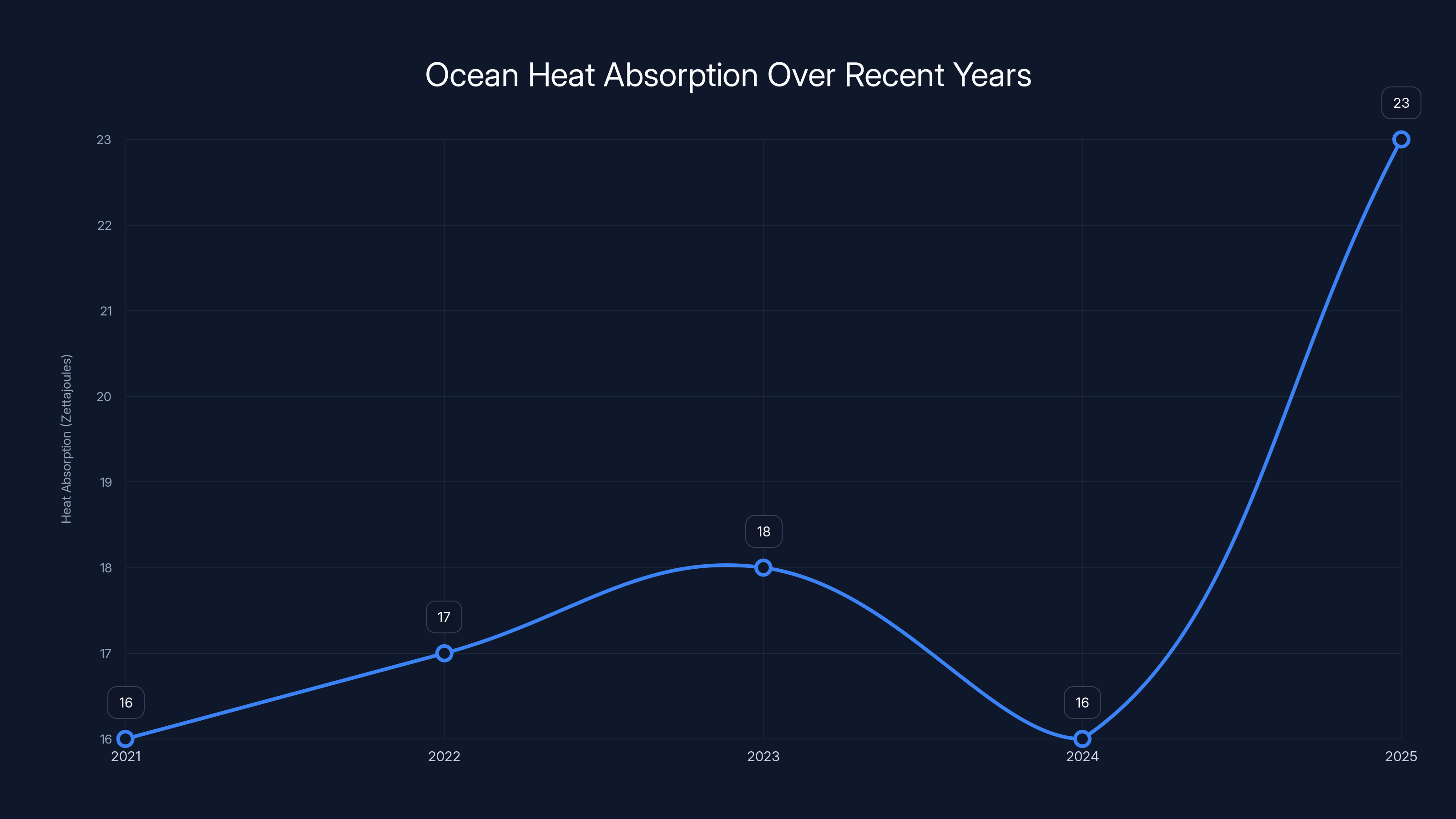 Ocean Heat Absorption Over Recent Years