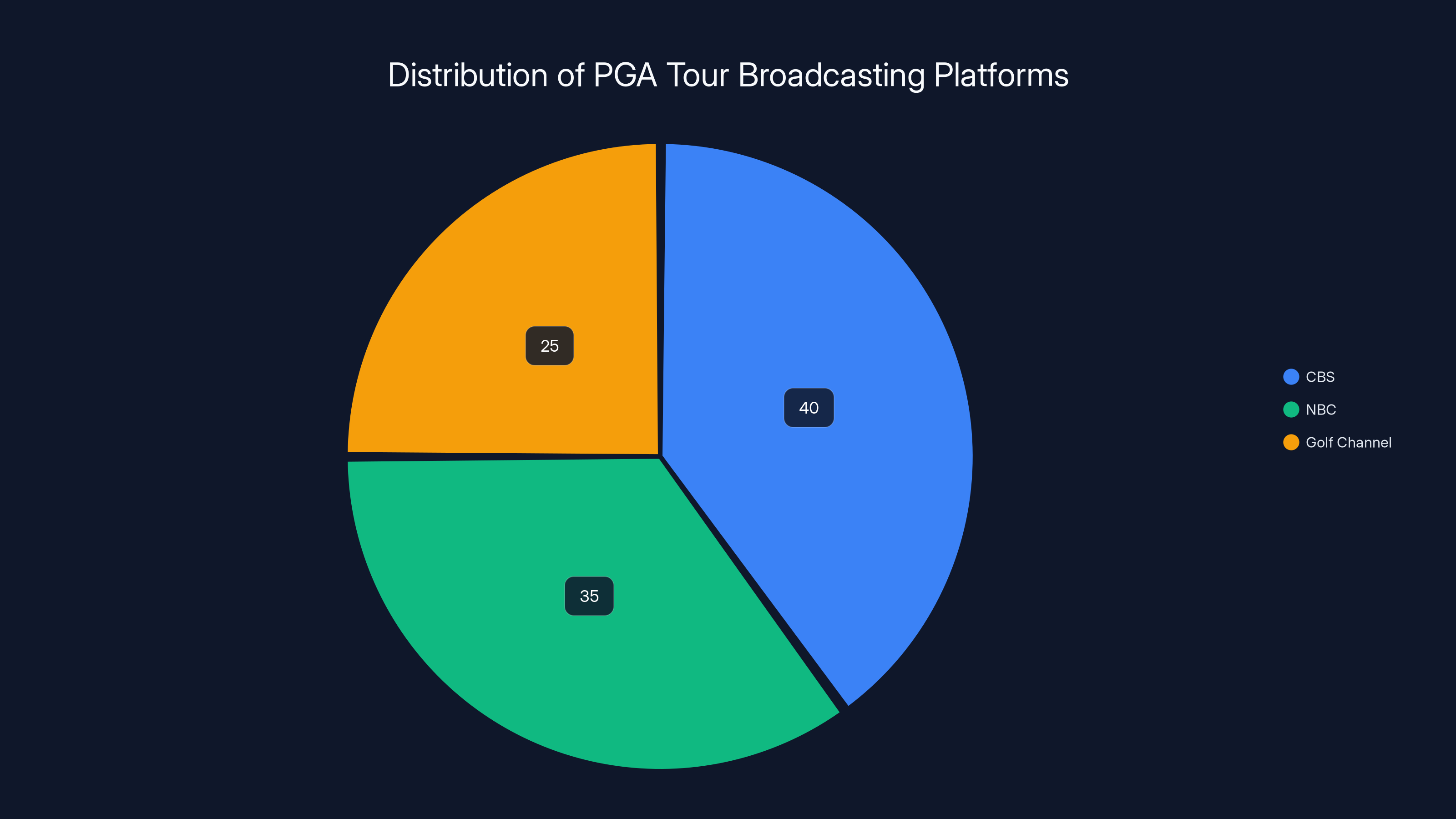 Distribution of PGA Tour Broadcasting Platforms