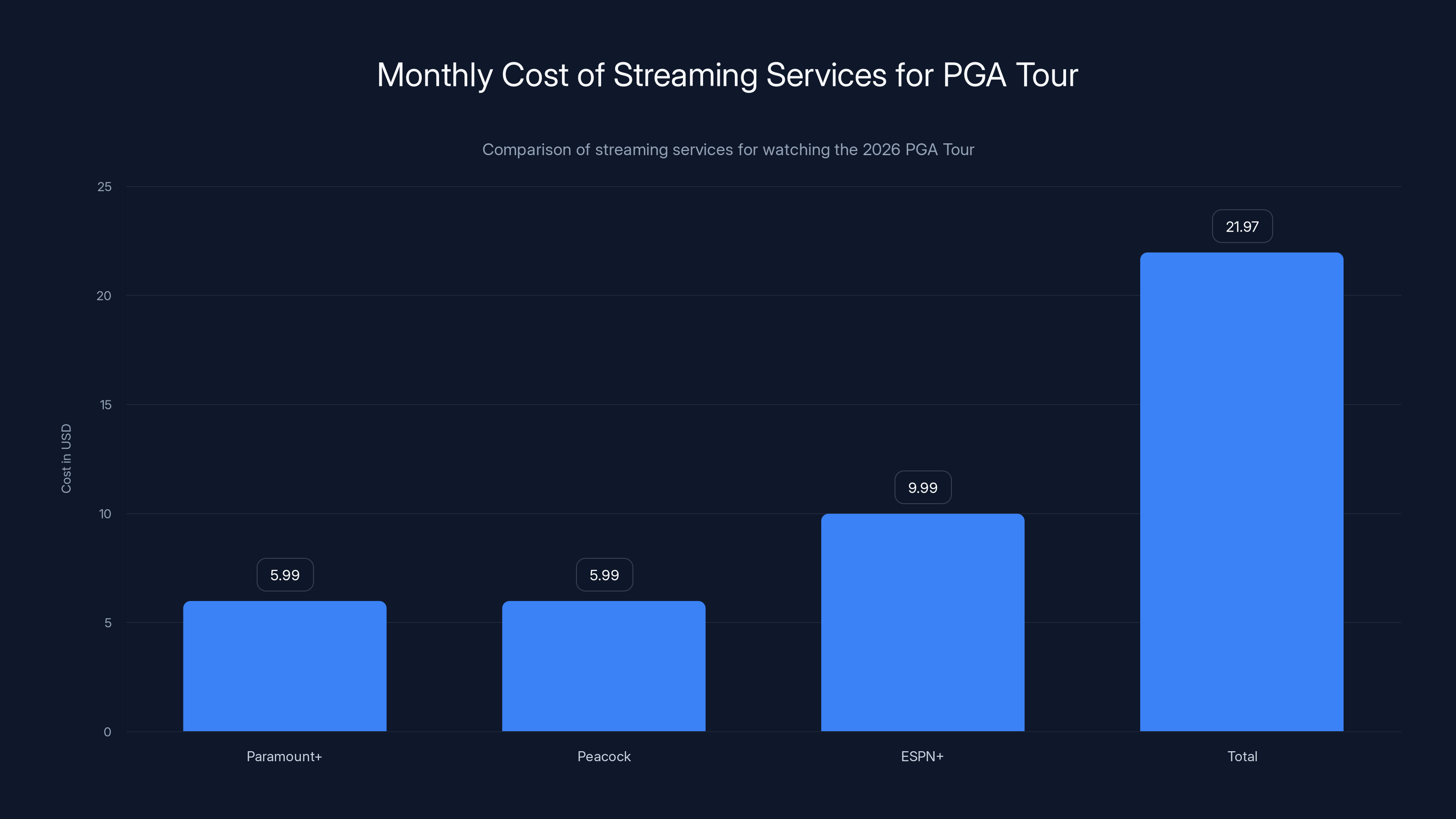 Monthly Cost of Streaming Services for PGA Tour