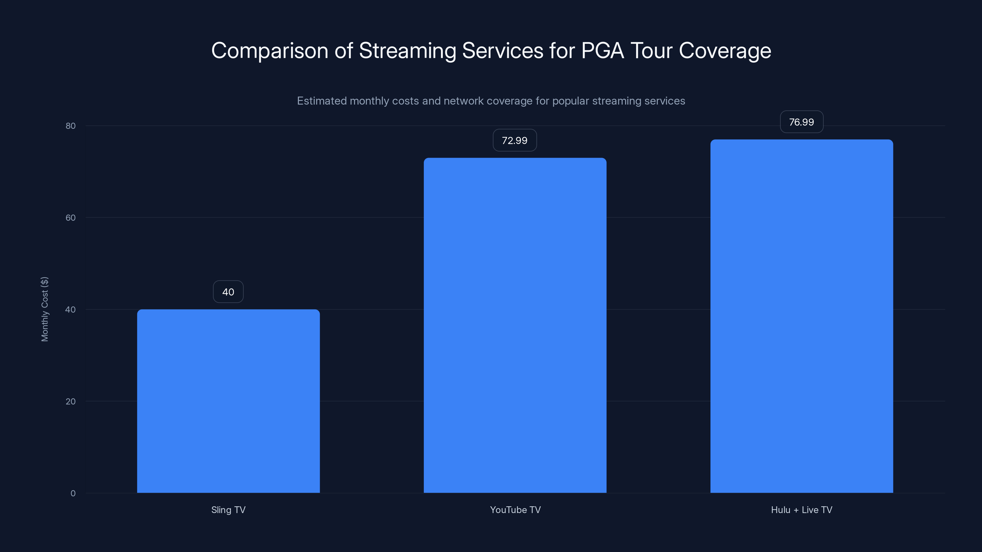 Comparison of Streaming Services for PGA Tour Coverage