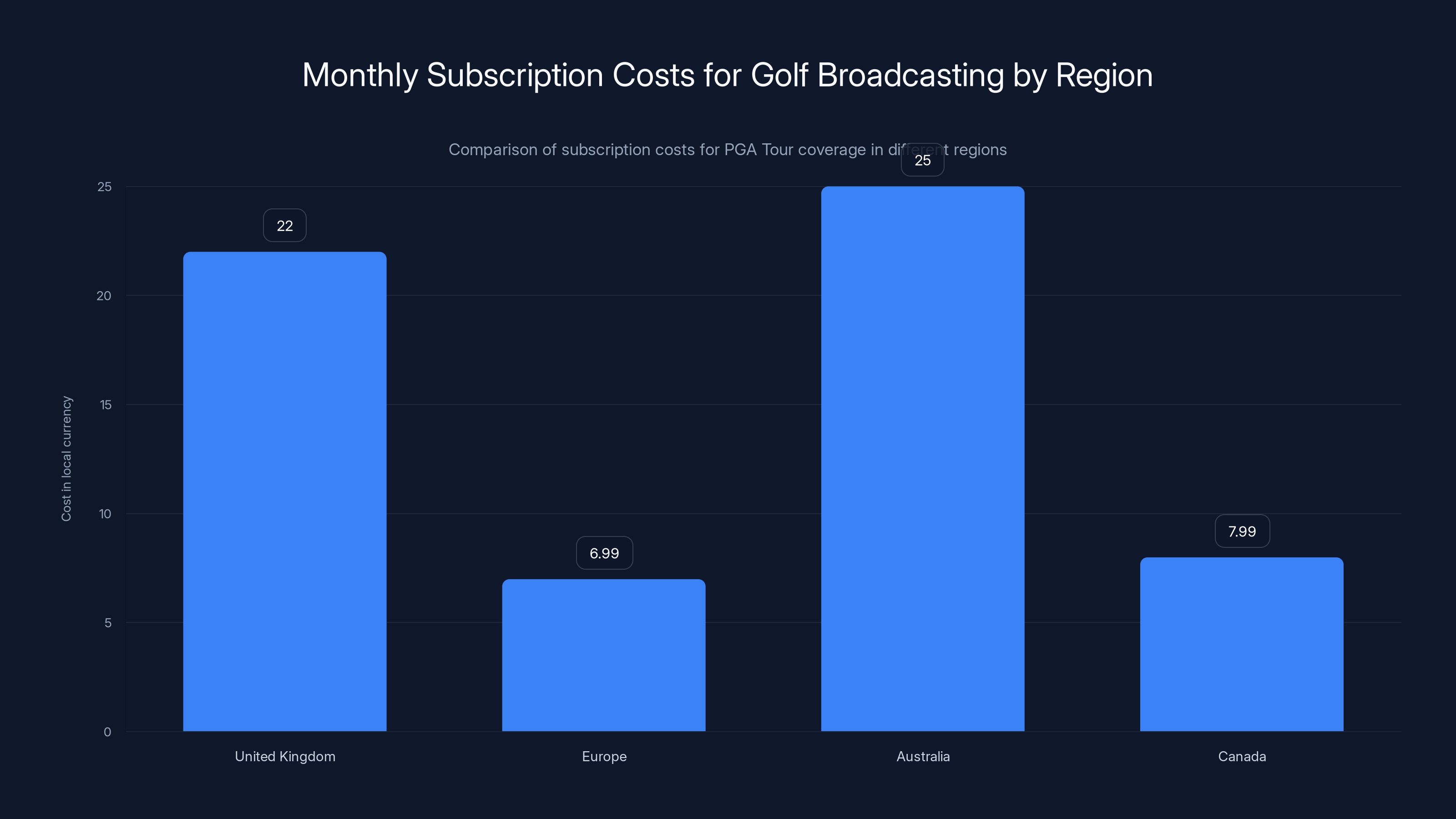 Monthly Subscription Costs for Golf Broadcasting by Region