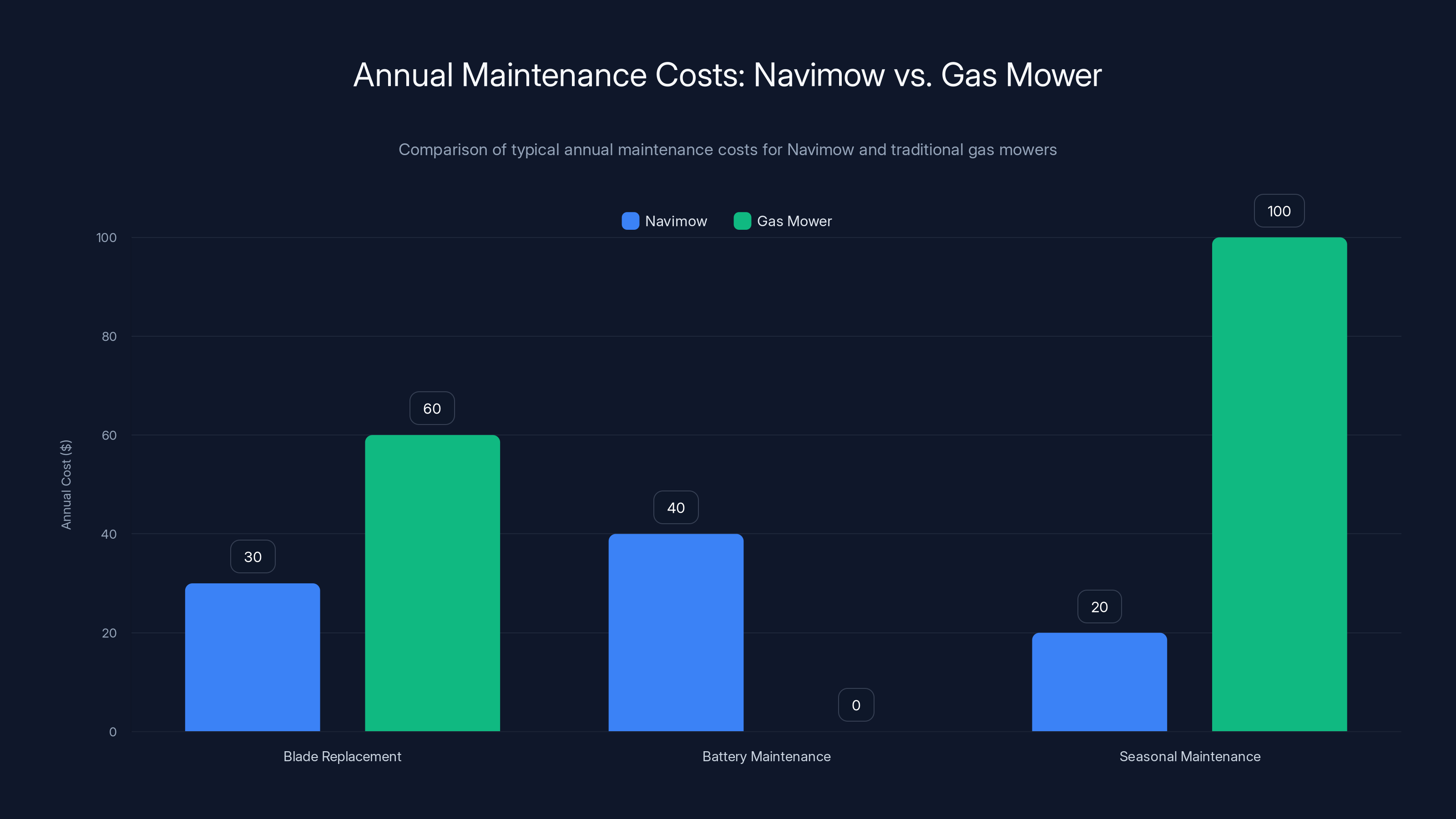 Annual Maintenance Costs: Navimow vs. Gas Mower