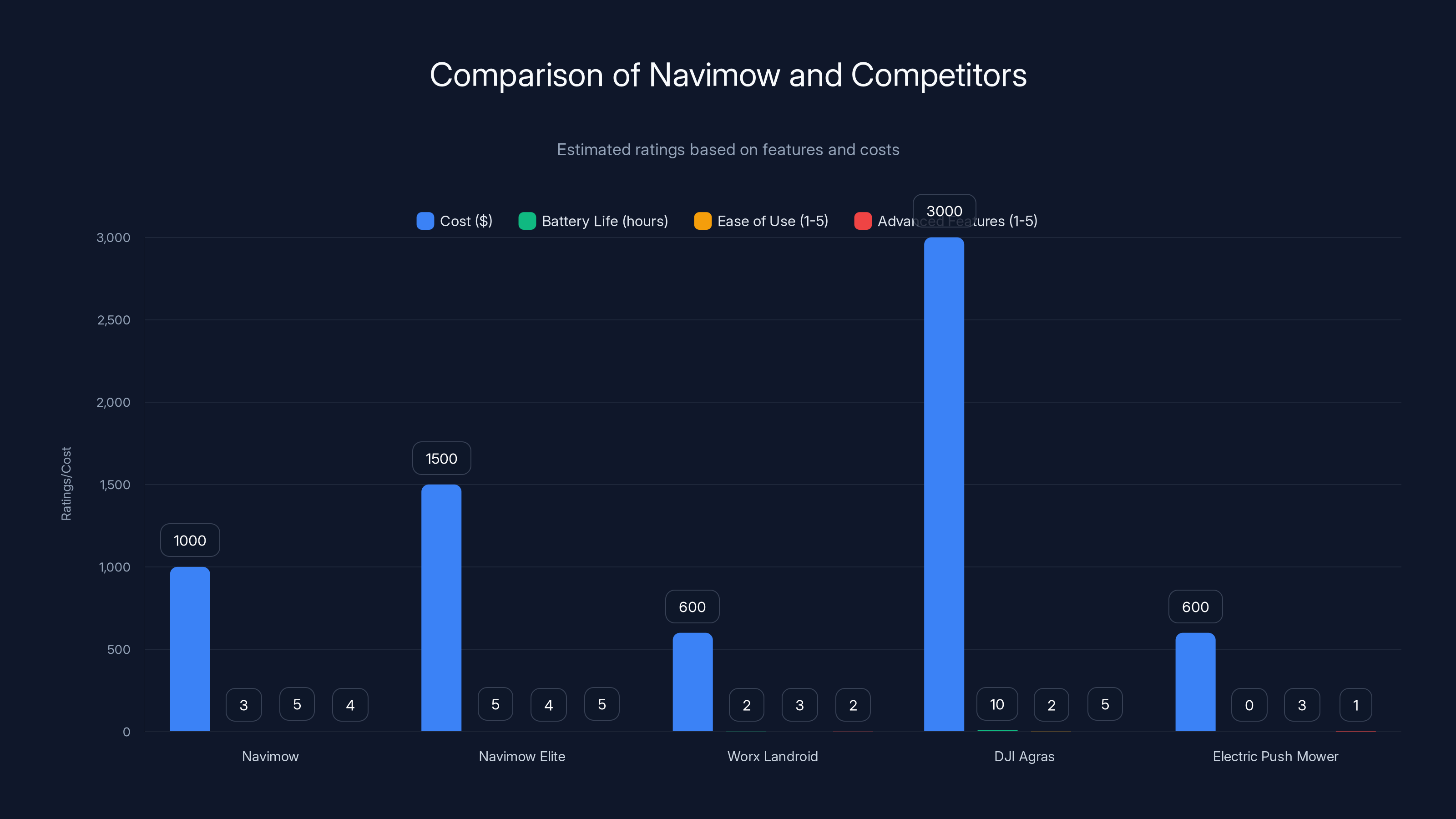 Comparison of Navimow and Competitors
