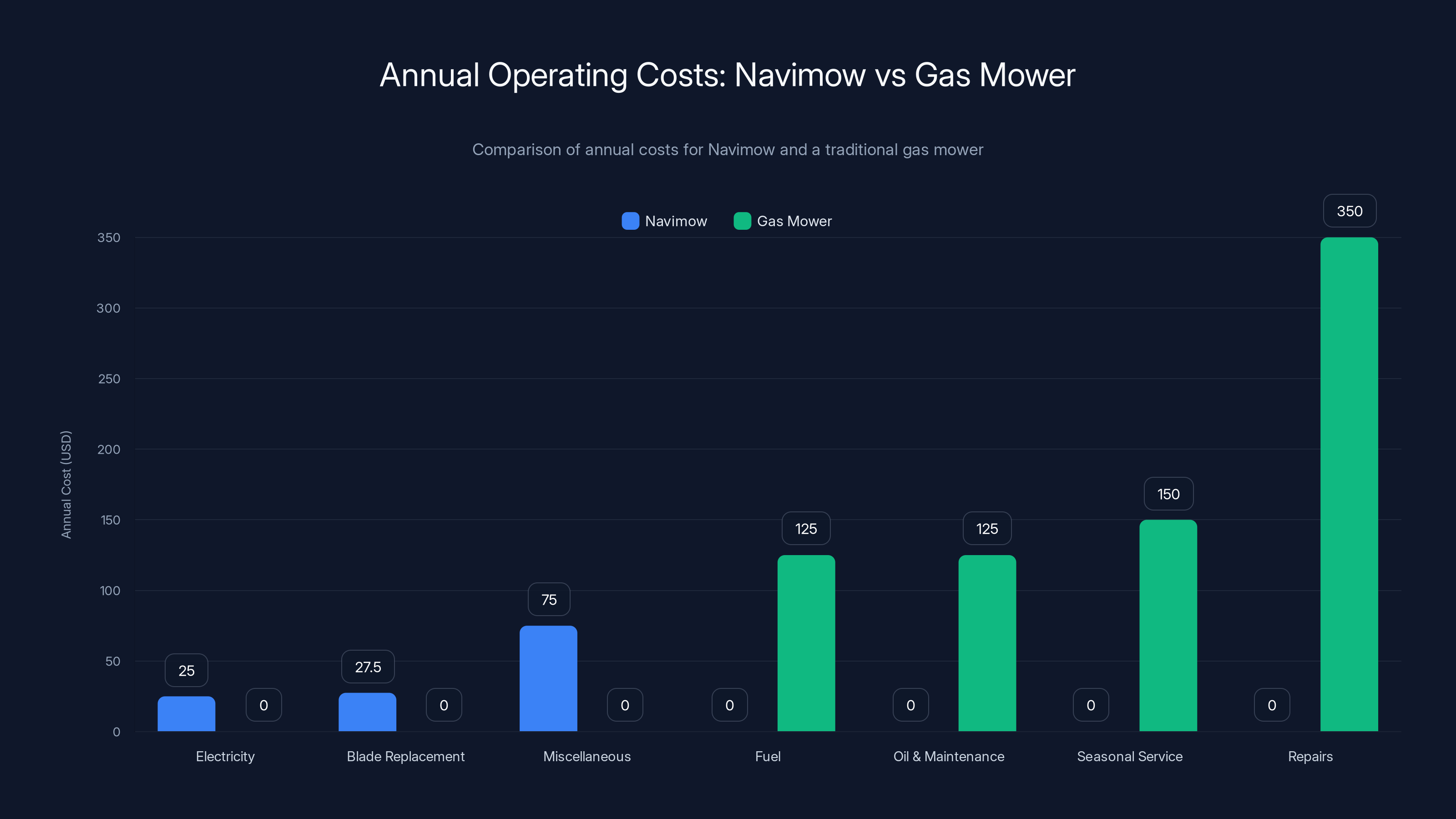 Annual Operating Costs: Navimow vs Gas Mower