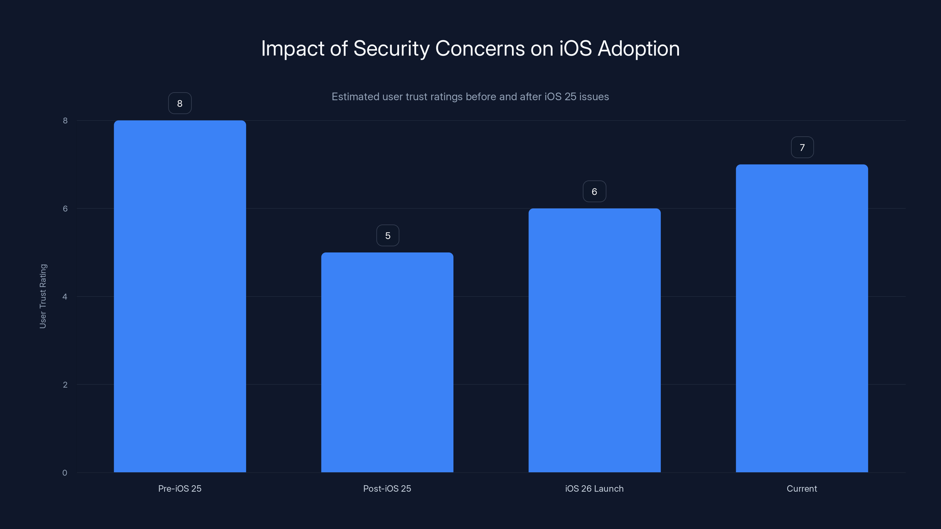 Impact of Security Concerns on iOS Adoption