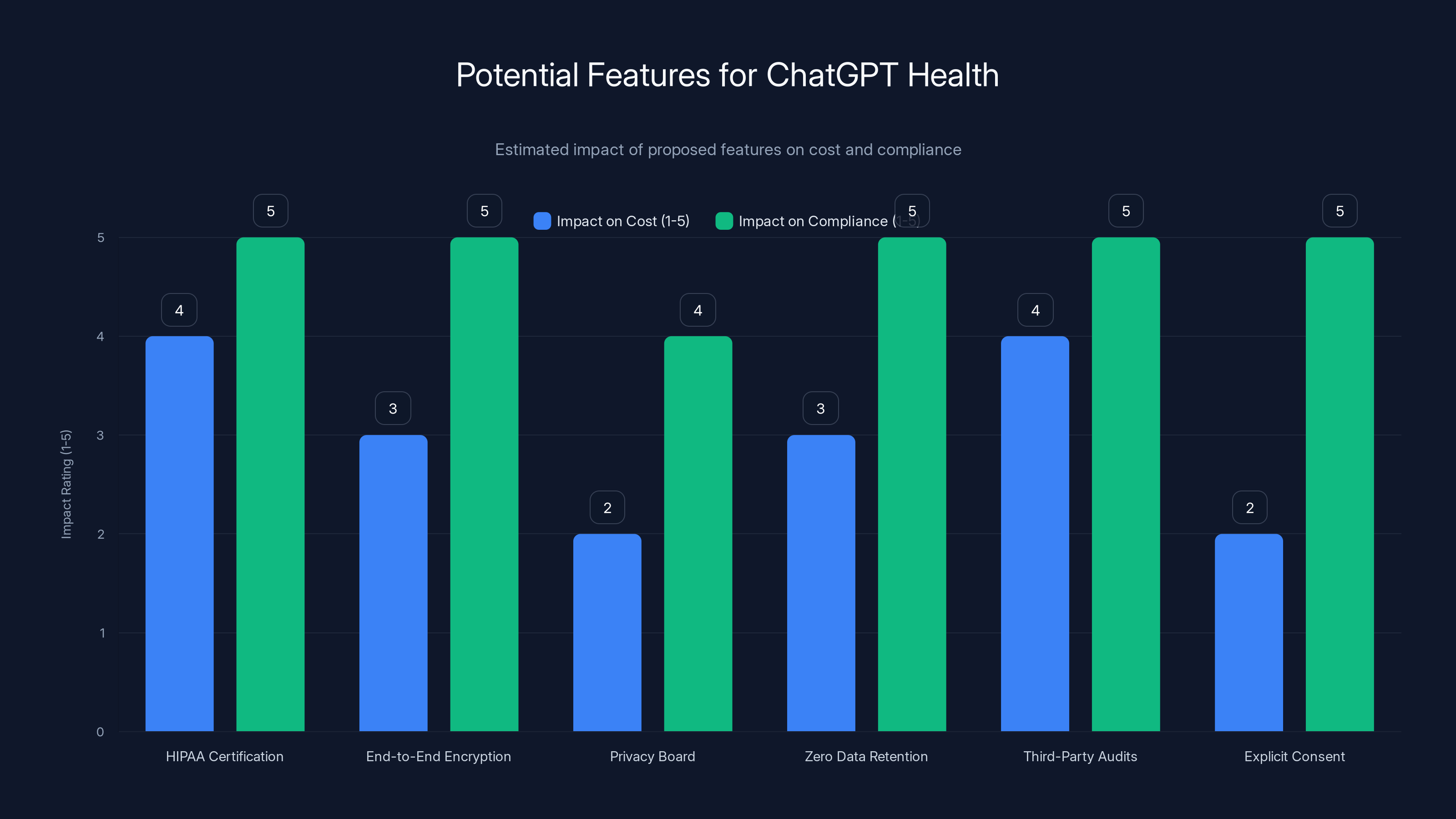 Potential Features for ChatGPT Health