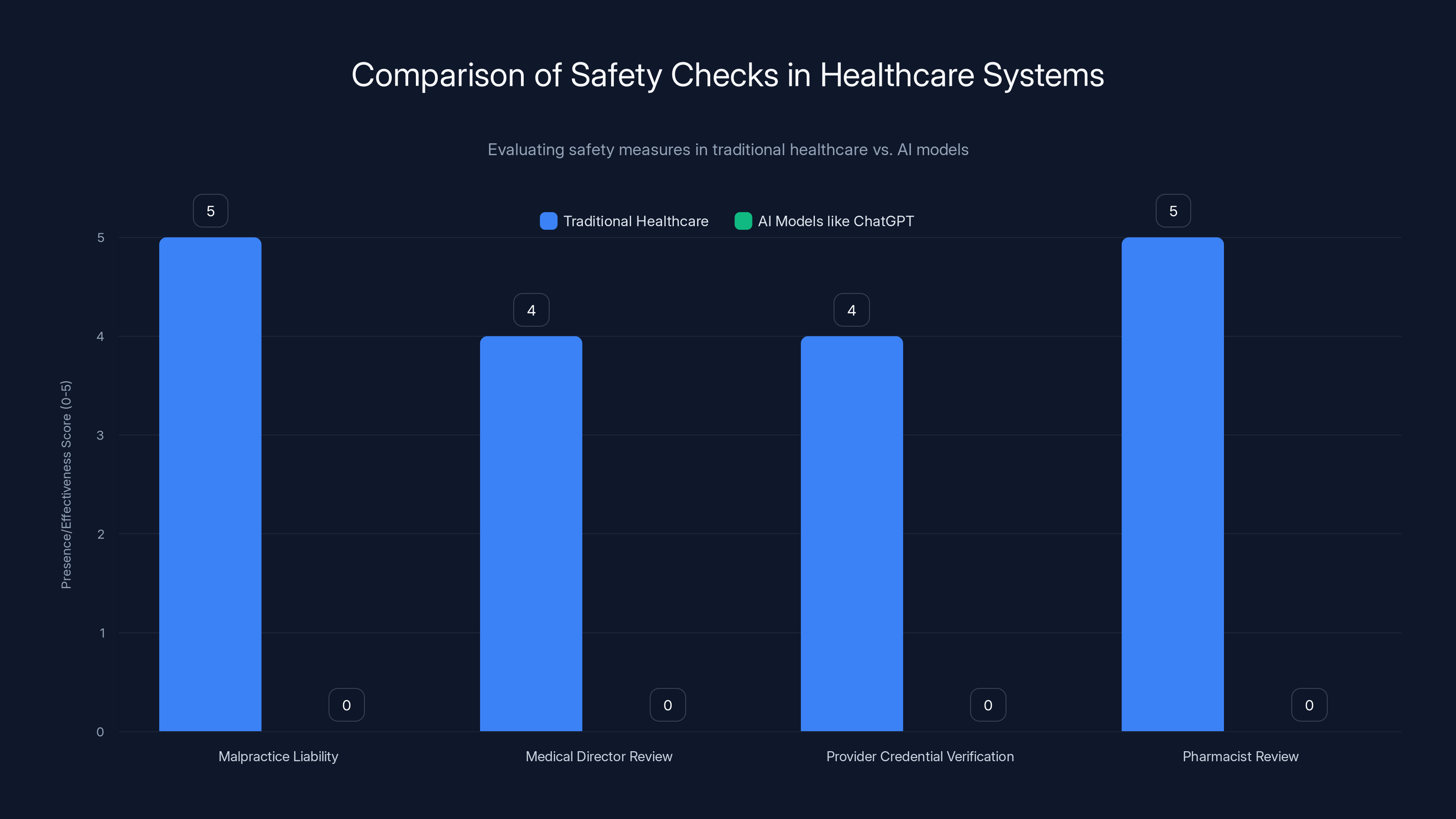 Comparison of Safety Checks in Healthcare Systems