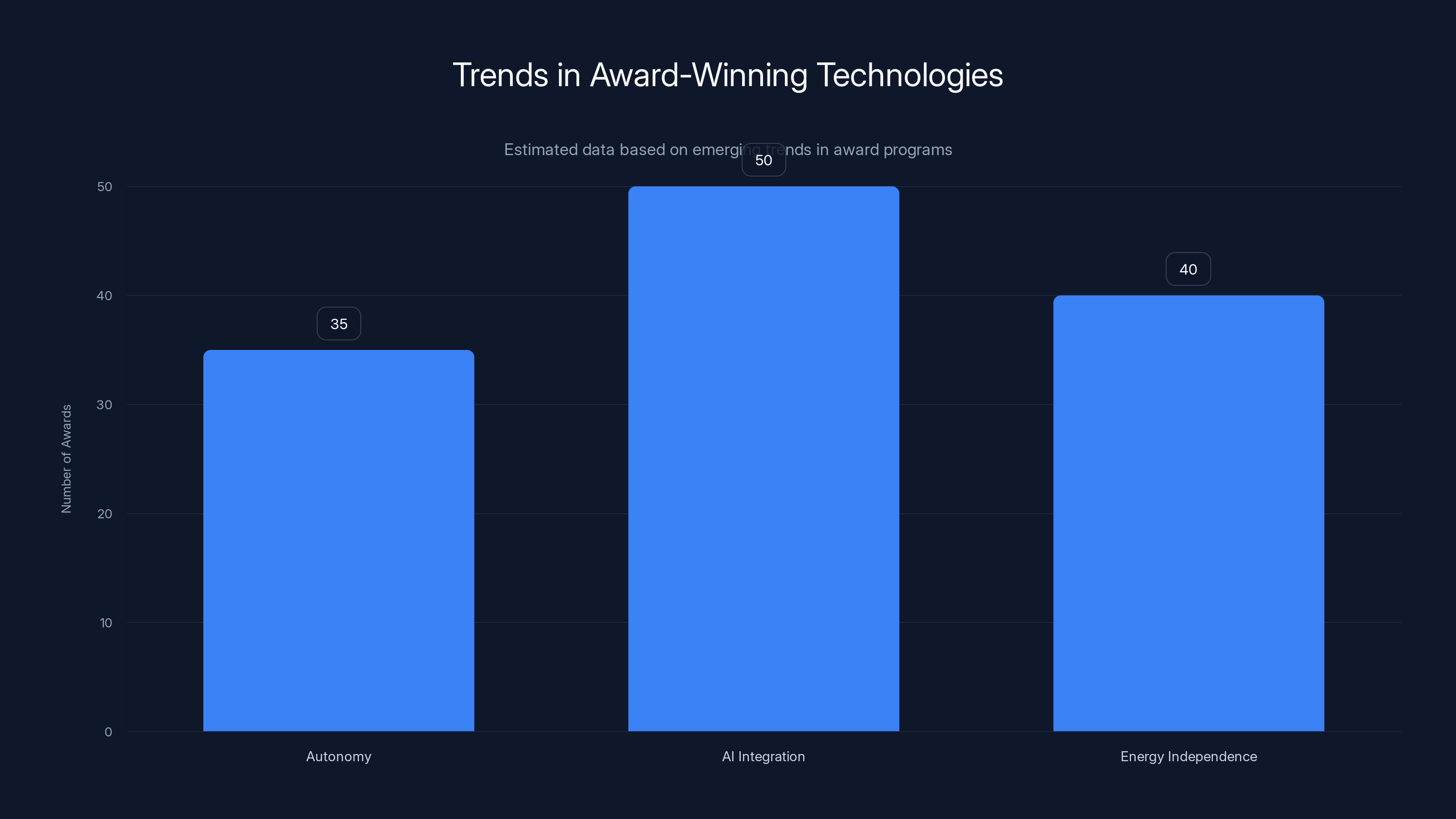 Trends in Award-Winning Technologies