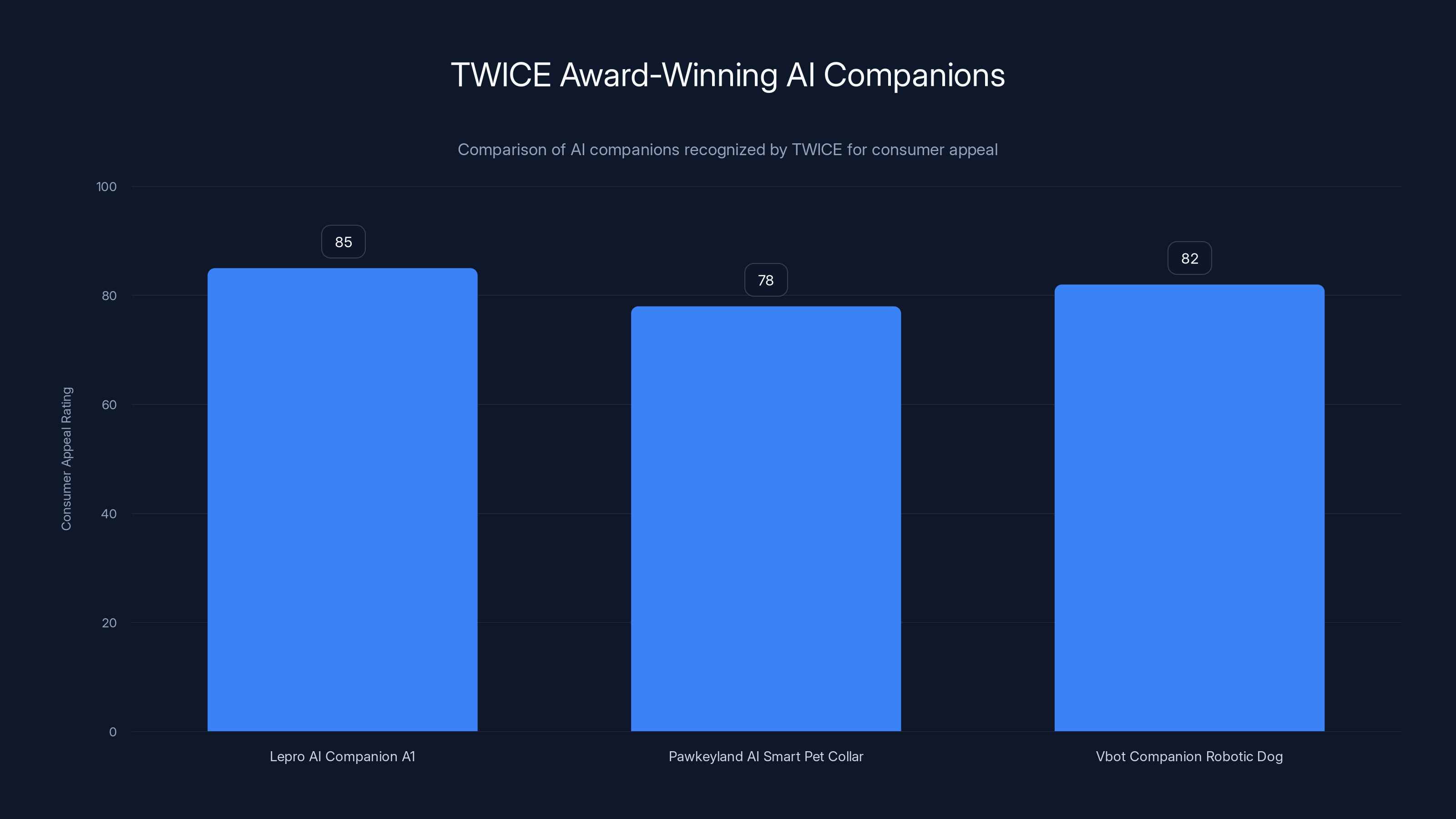 TWICE Award-Winning AI Companions