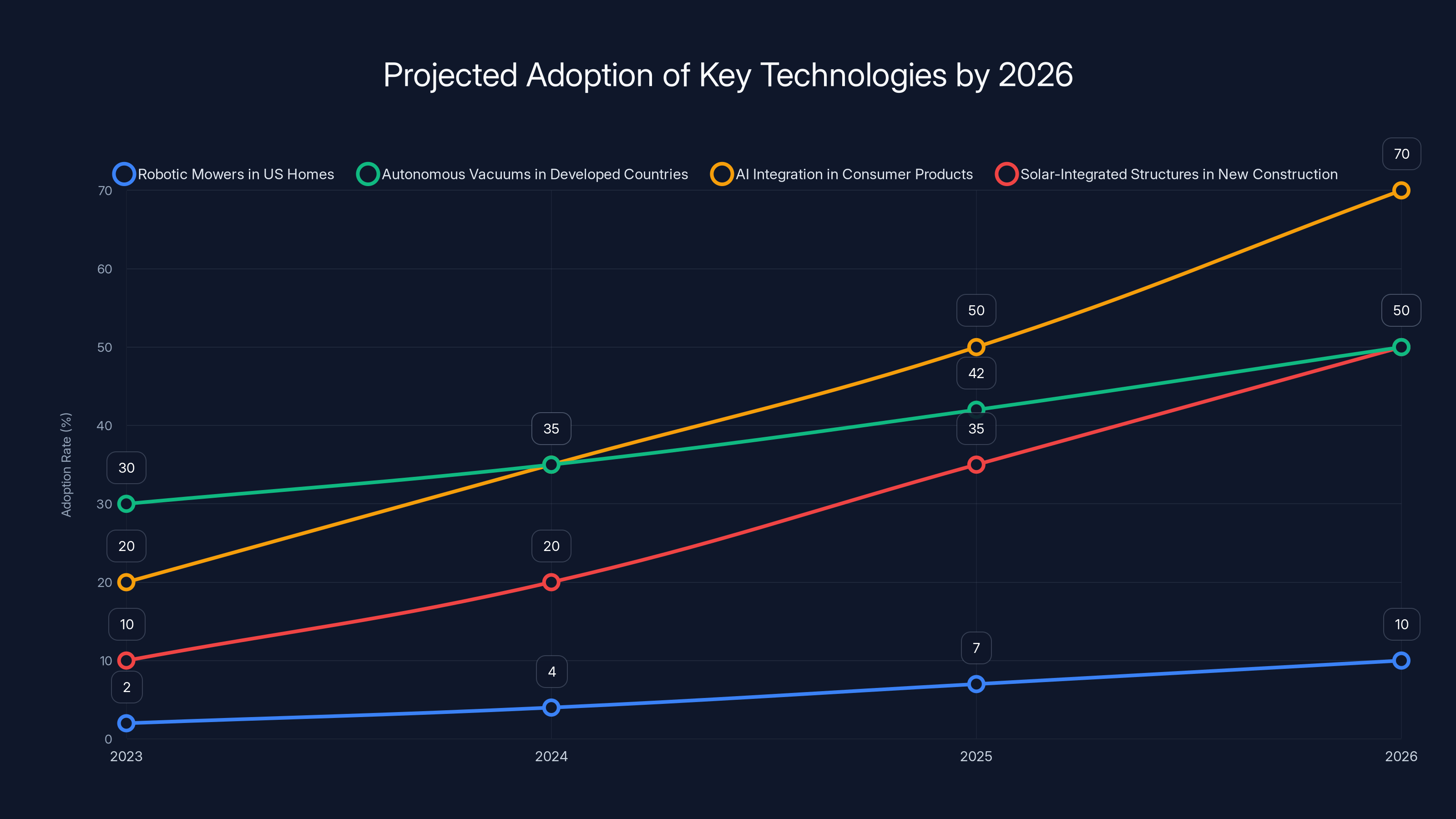 Projected Adoption of Key Technologies by 2026