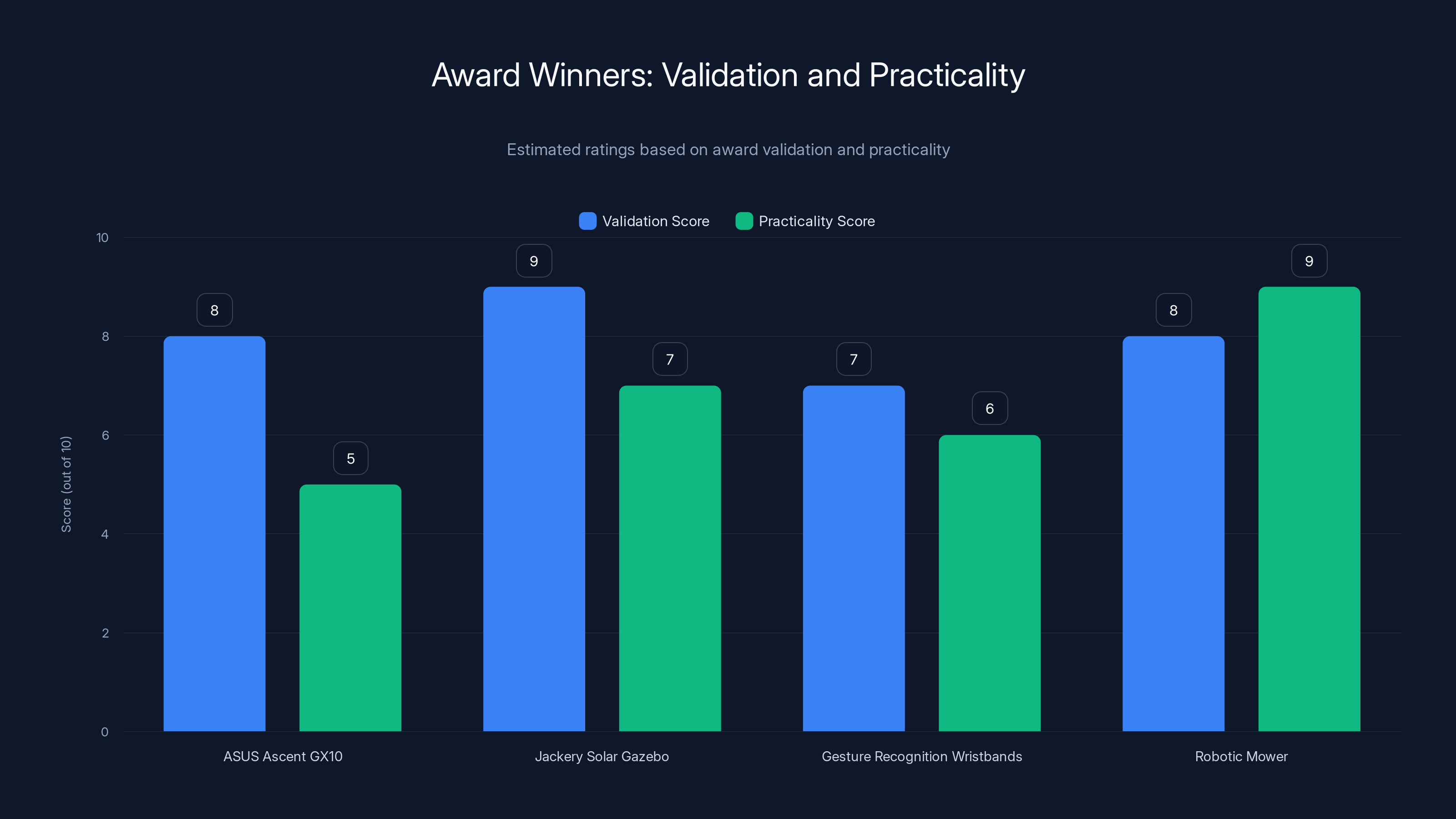 Award Winners: Validation and Practicality