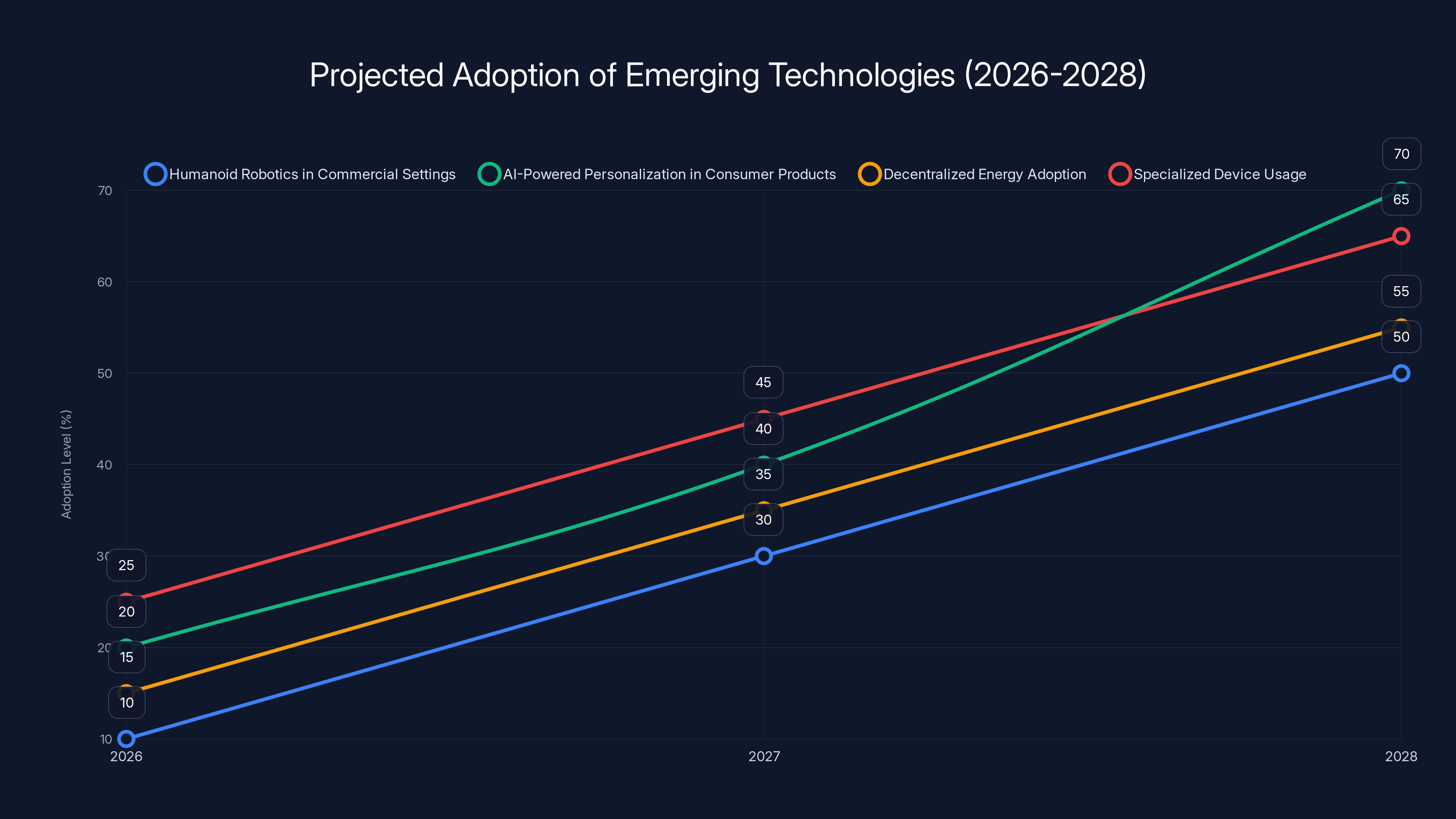 Projected Adoption of Emerging Technologies (2026-2028)