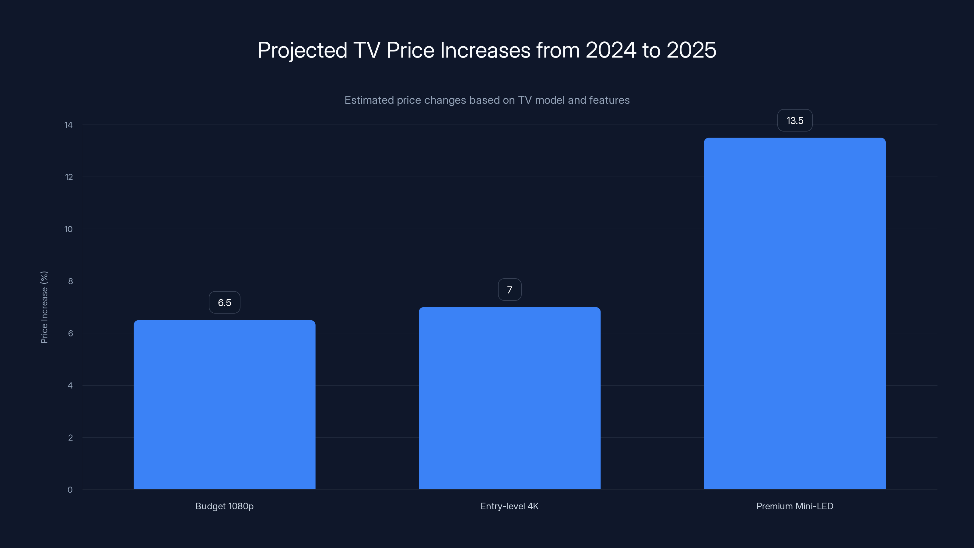 Projected TV Price Increases from 2024 to 2025