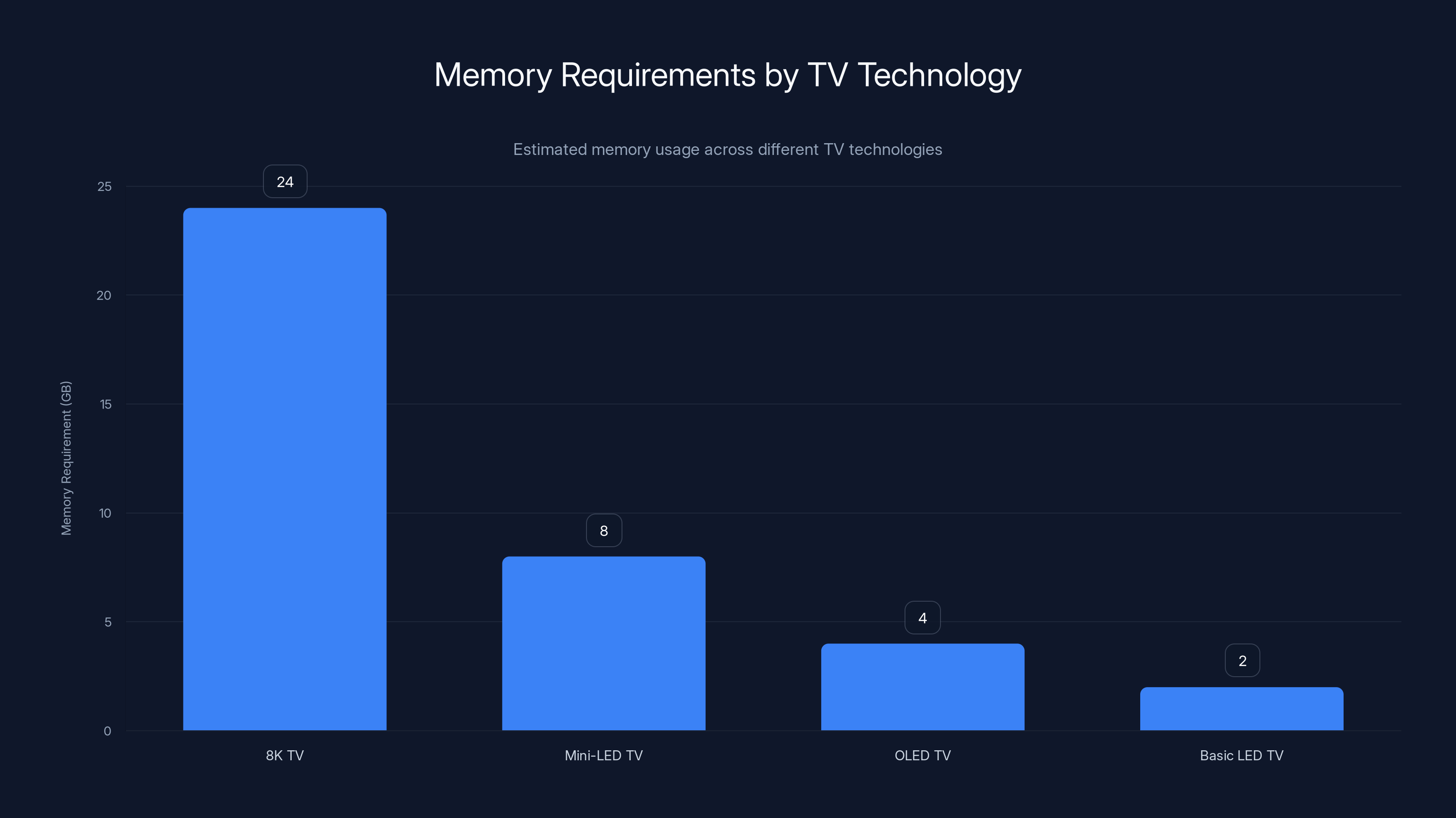 Memory Requirements by TV Technology