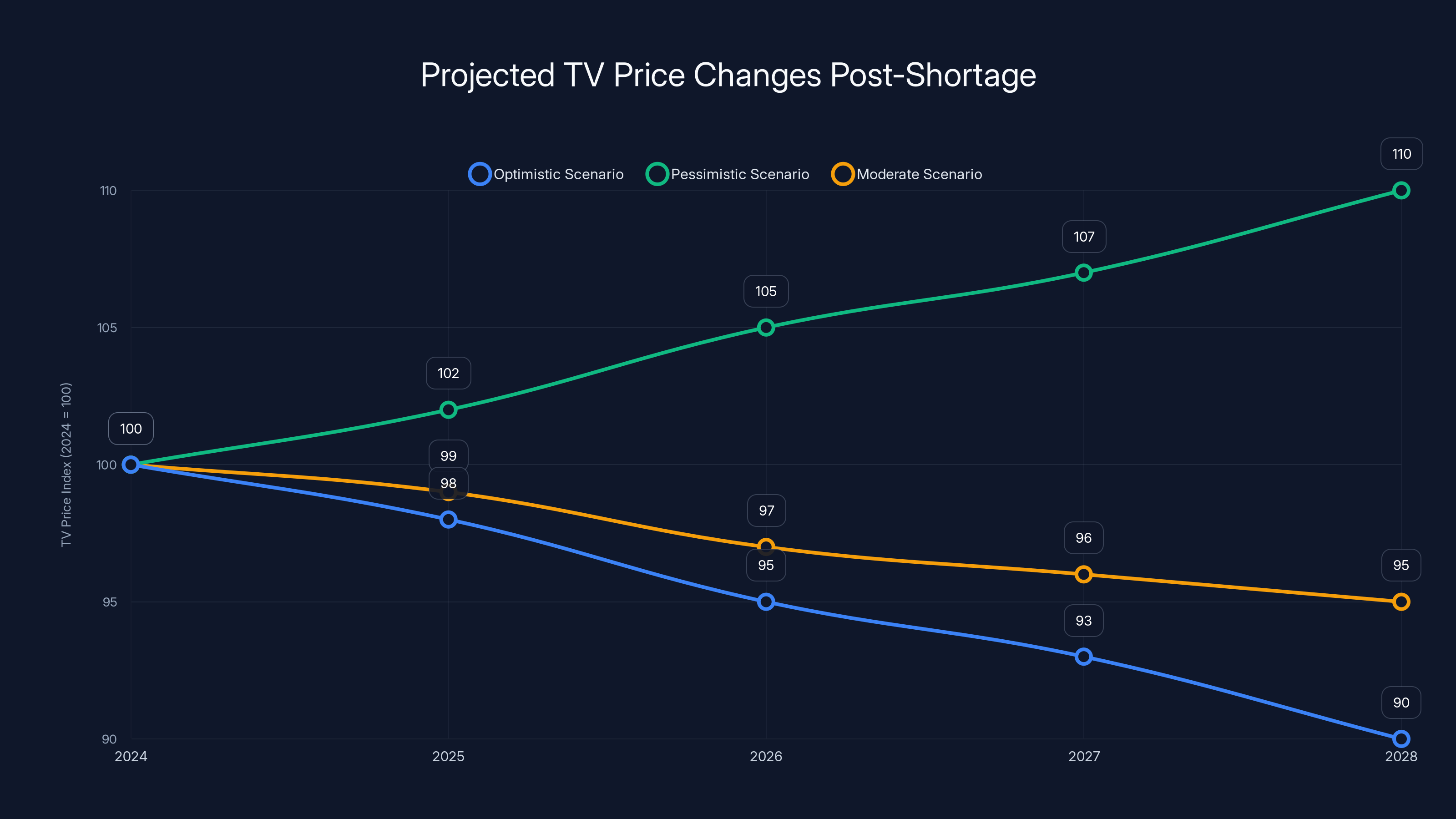 Projected TV Price Changes Post-Shortage