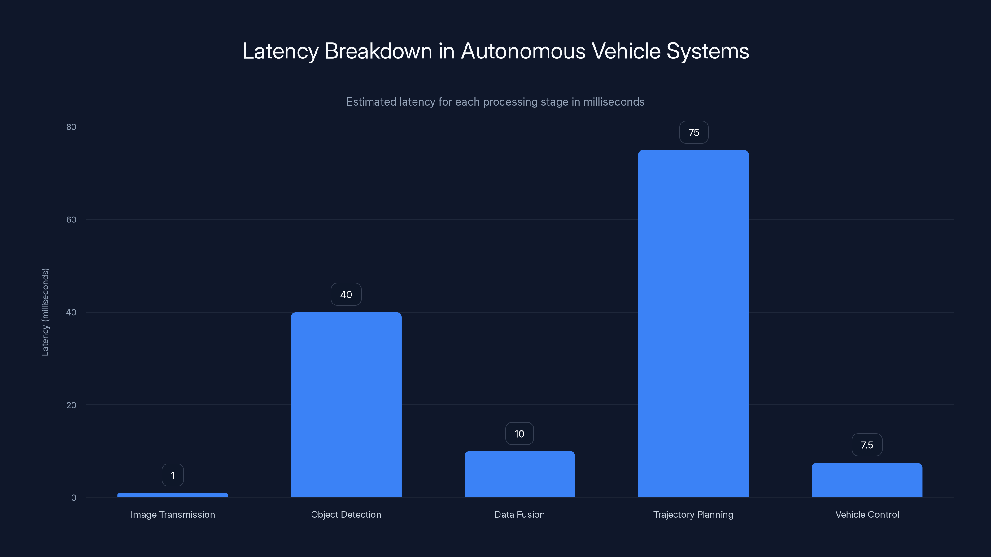 Latency Breakdown in Autonomous Vehicle Systems
