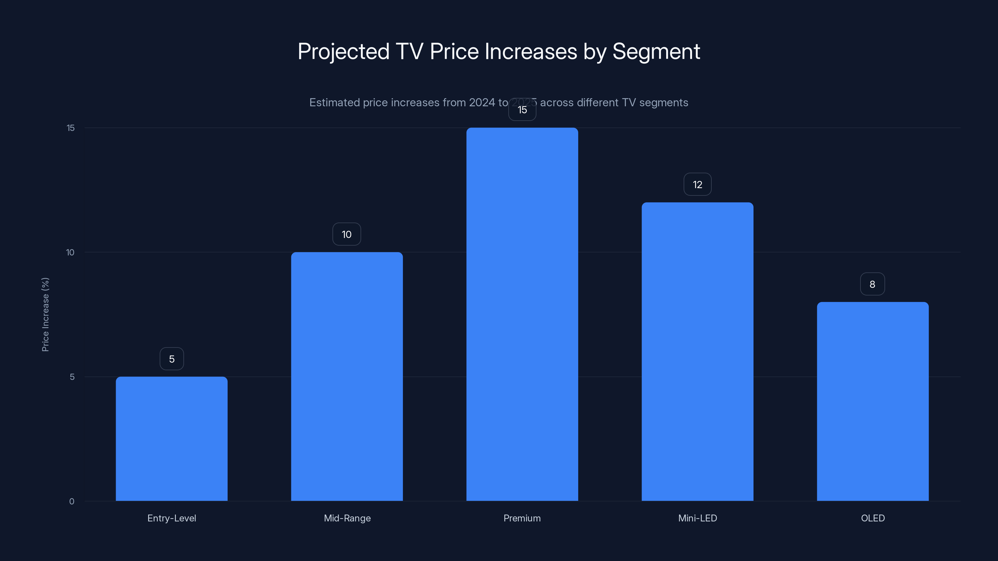 Projected TV Price Increases by Segment