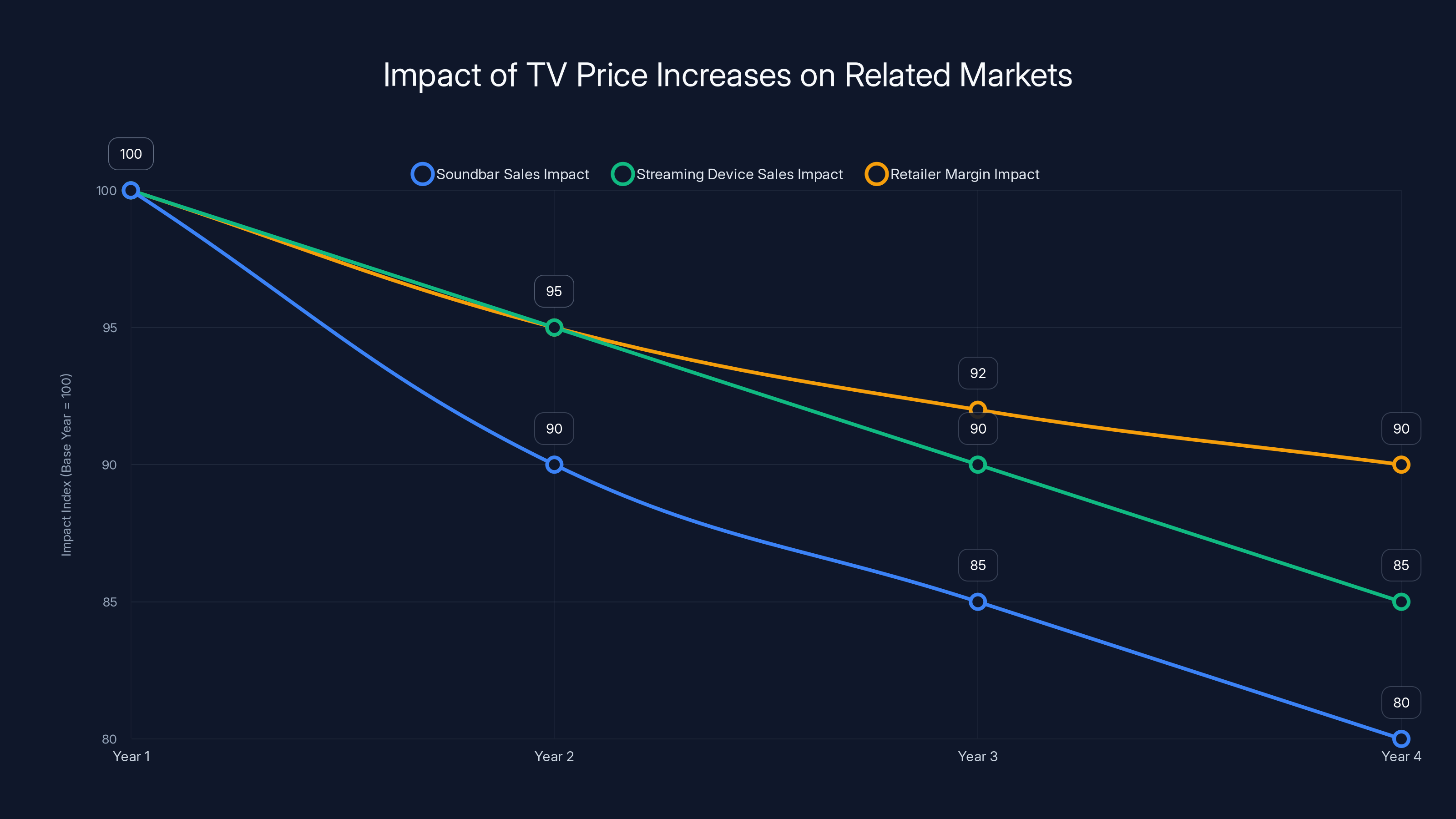 Impact of TV Price Increases on Related Markets
