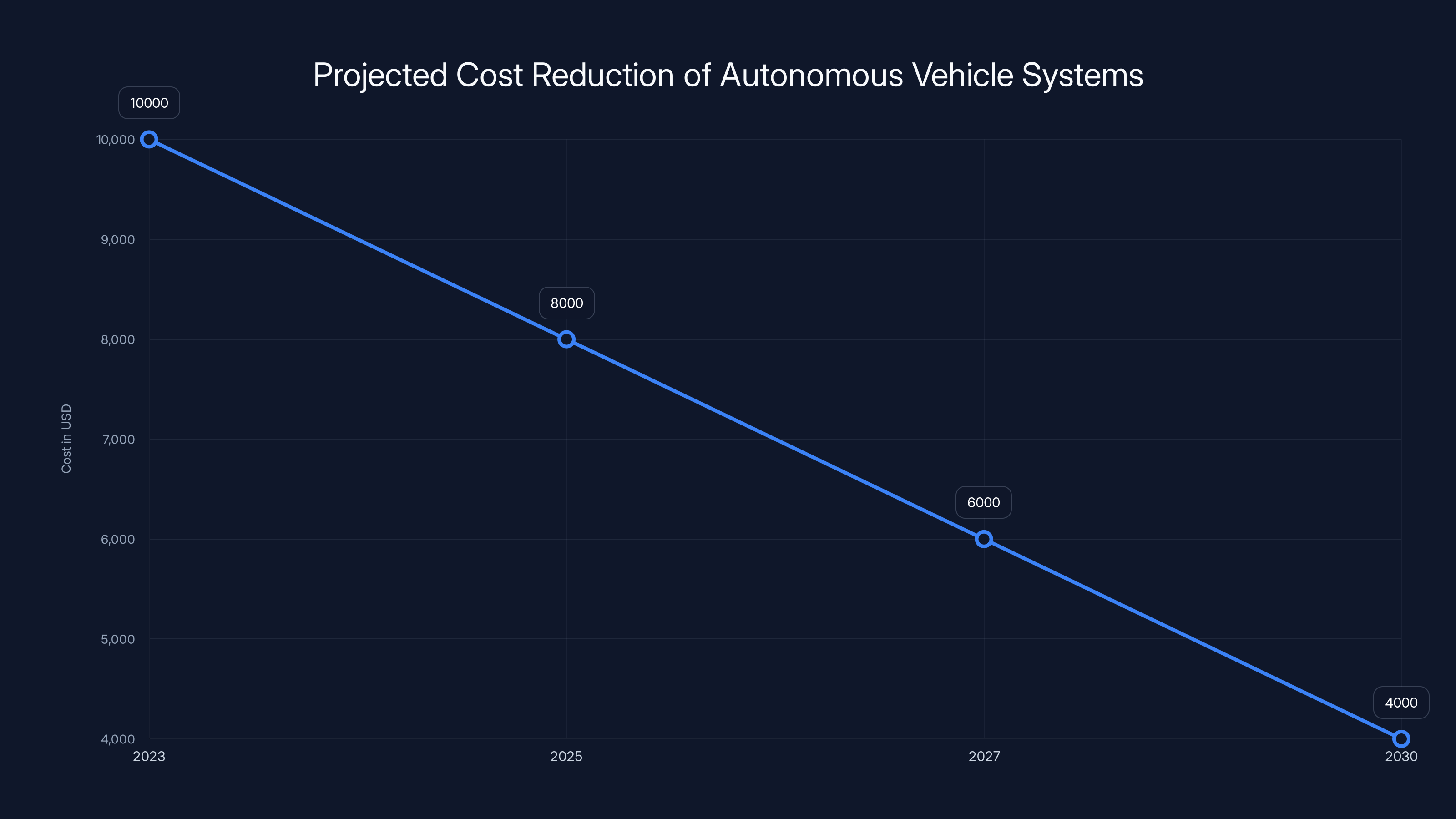 Projected Cost Reduction of Autonomous Vehicle Systems