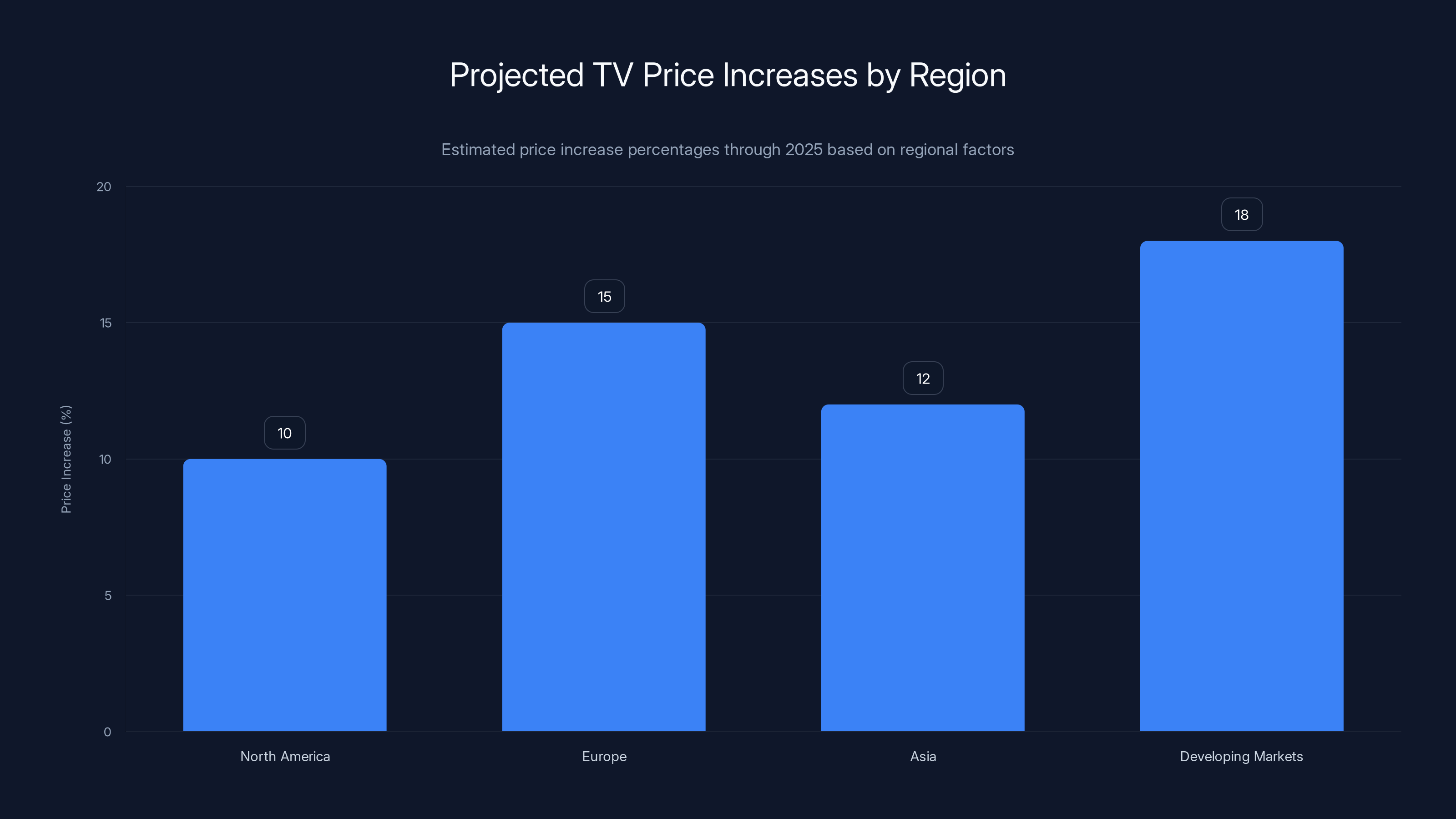 Projected TV Price Increases by Region