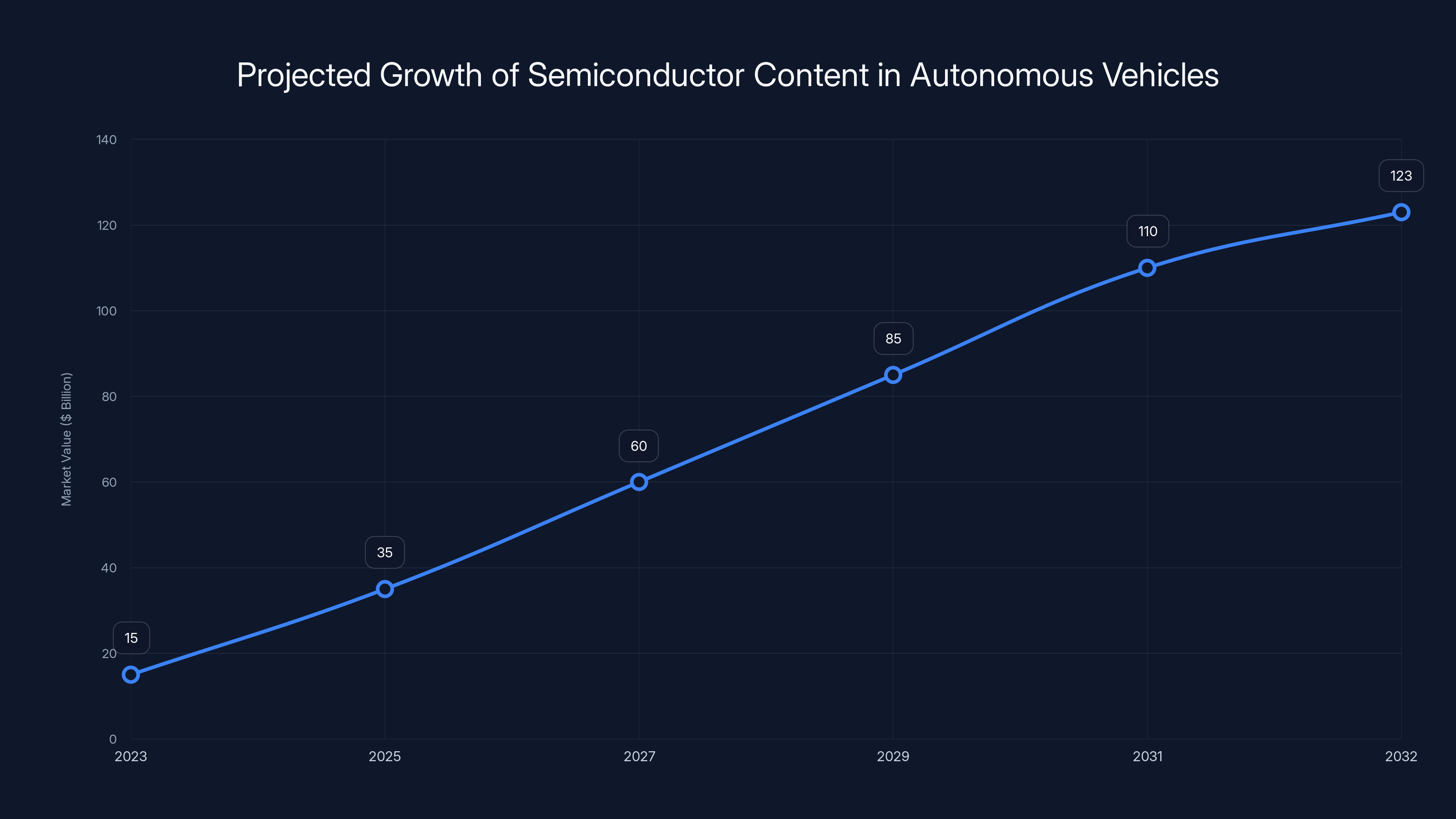 Projected Growth of Semiconductor Content in Autonomous Vehicles