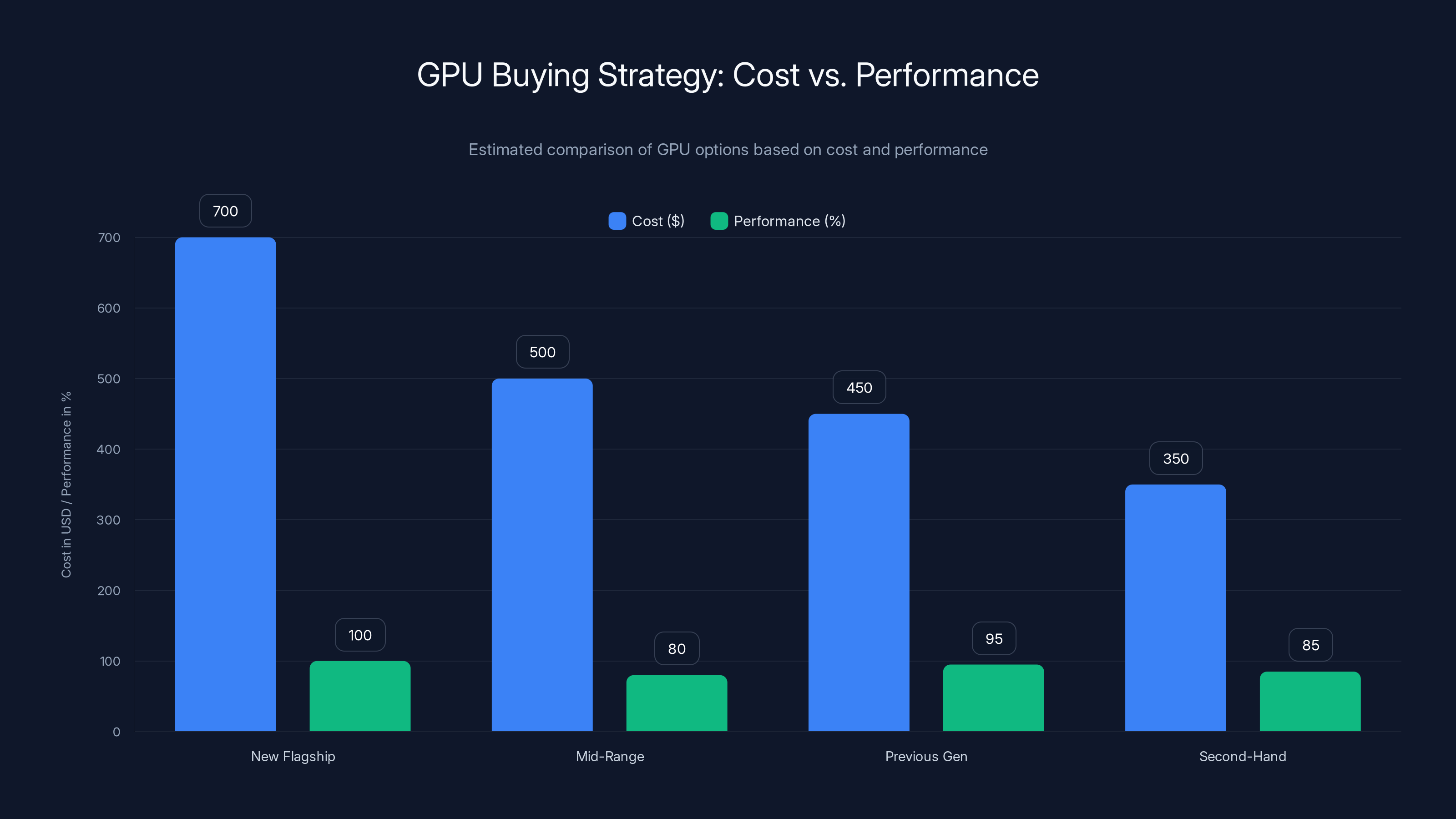 GPU Buying Strategy: Cost vs. Performance