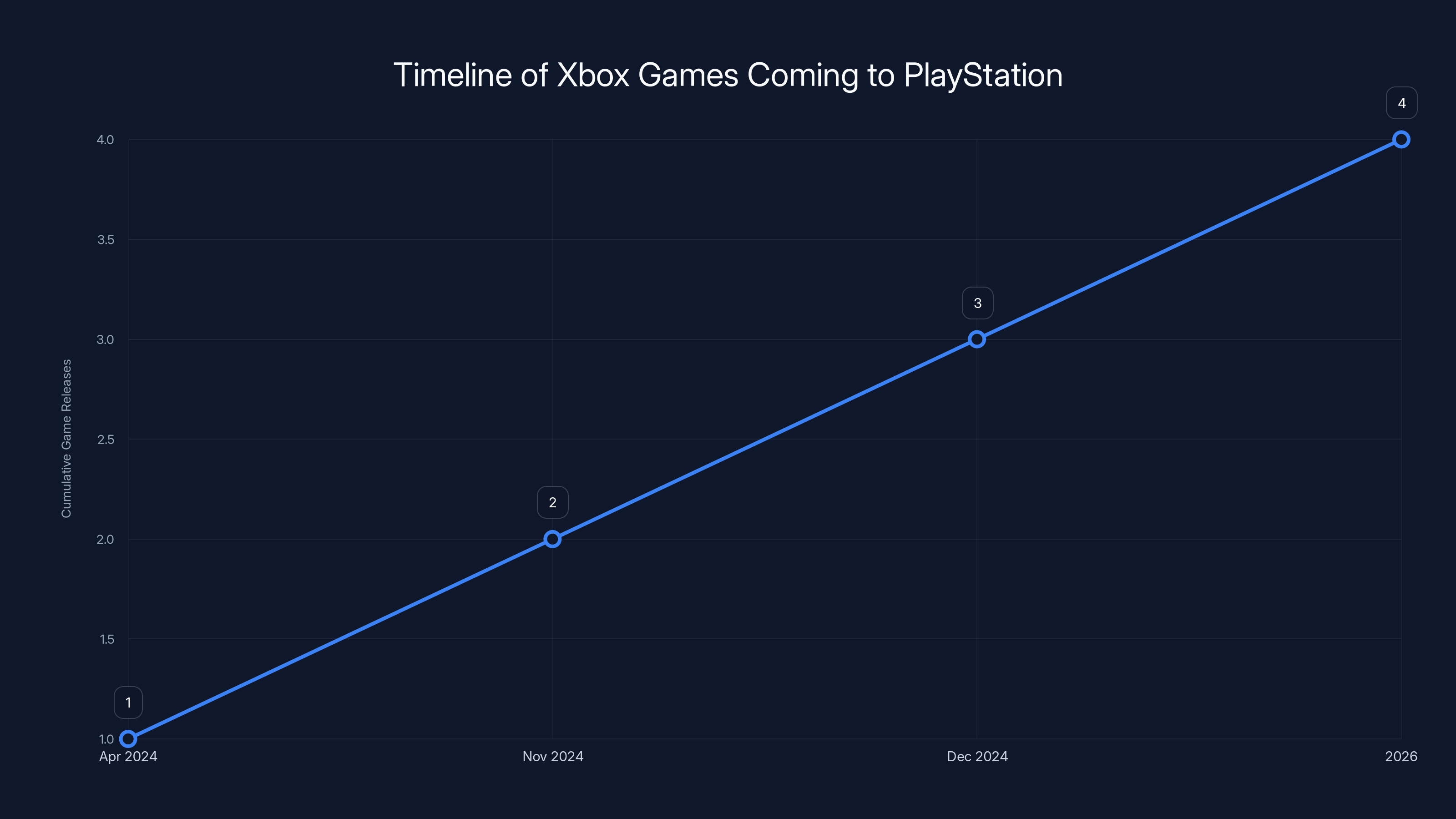 Timeline of Xbox Games Coming to PlayStation