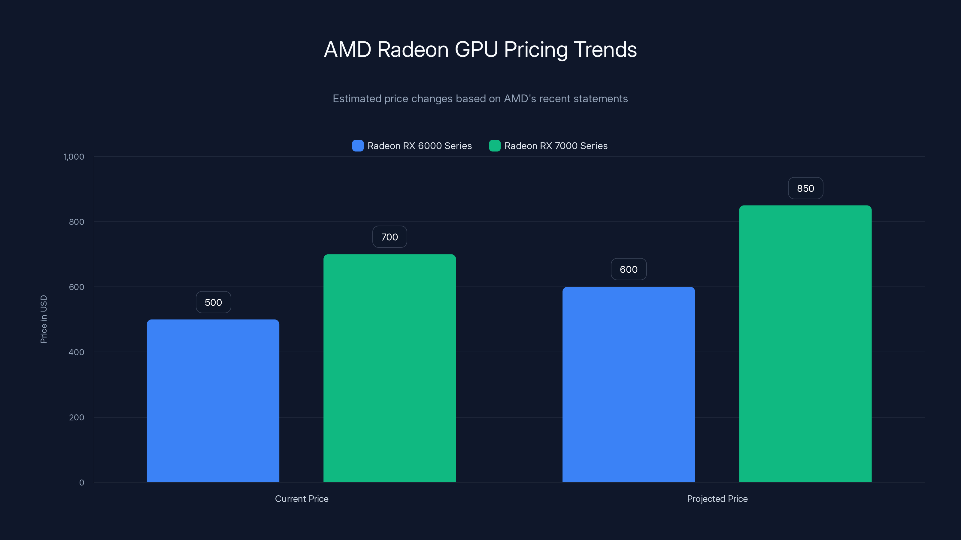 AMD Radeon GPU Pricing Trends