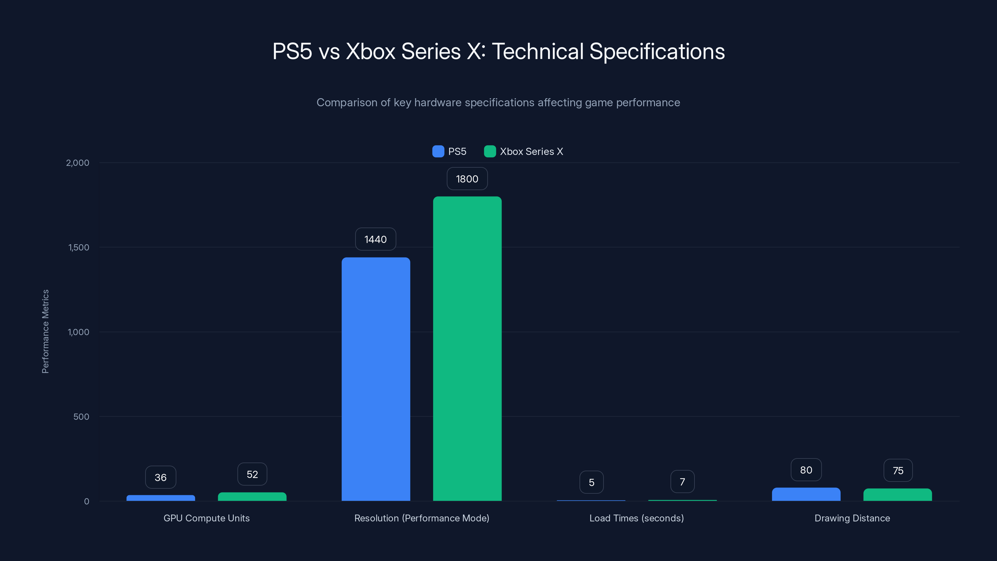 PS5 vs Xbox Series X: Technical Specifications