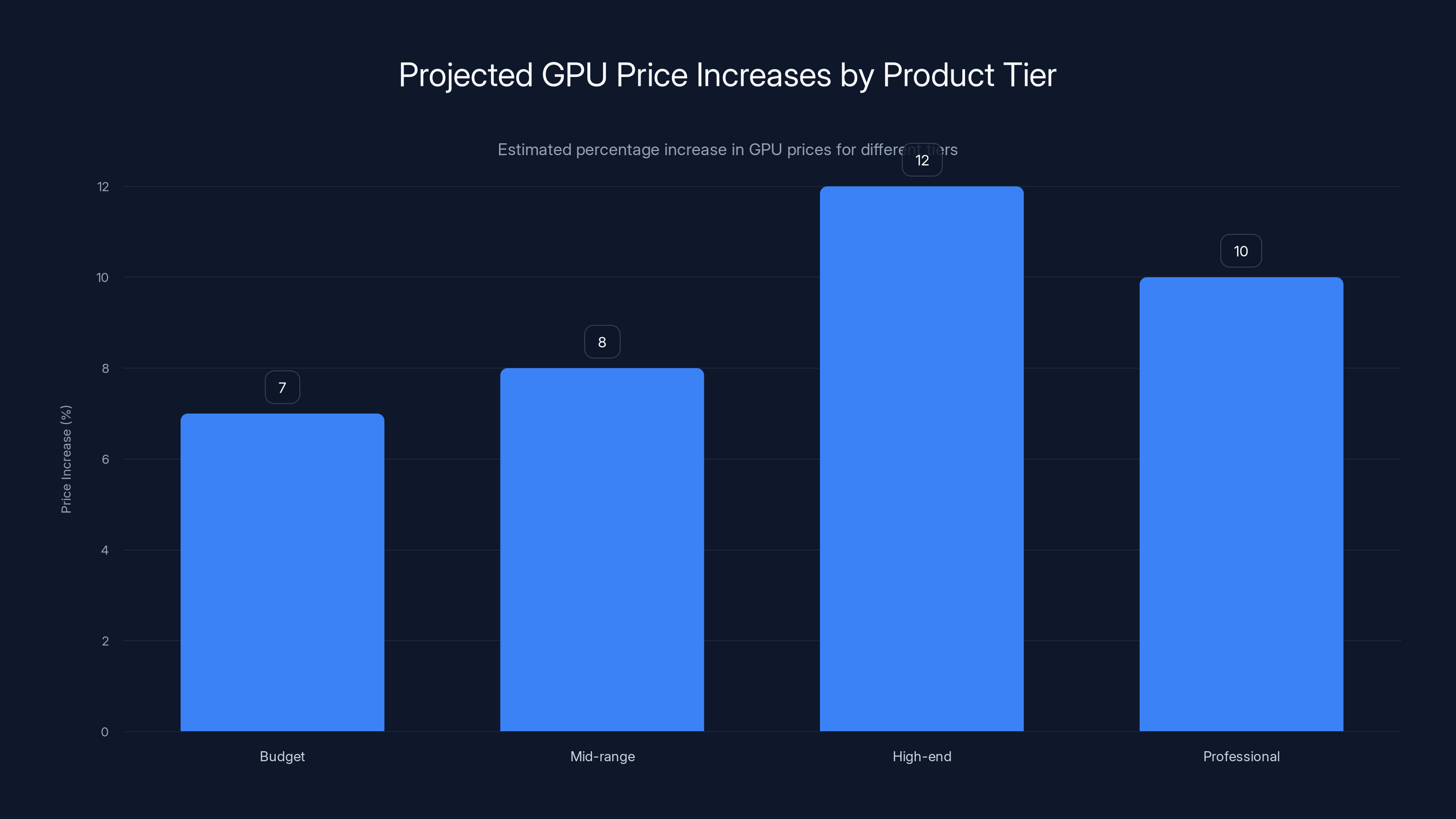 Projected GPU Price Increases by Product Tier