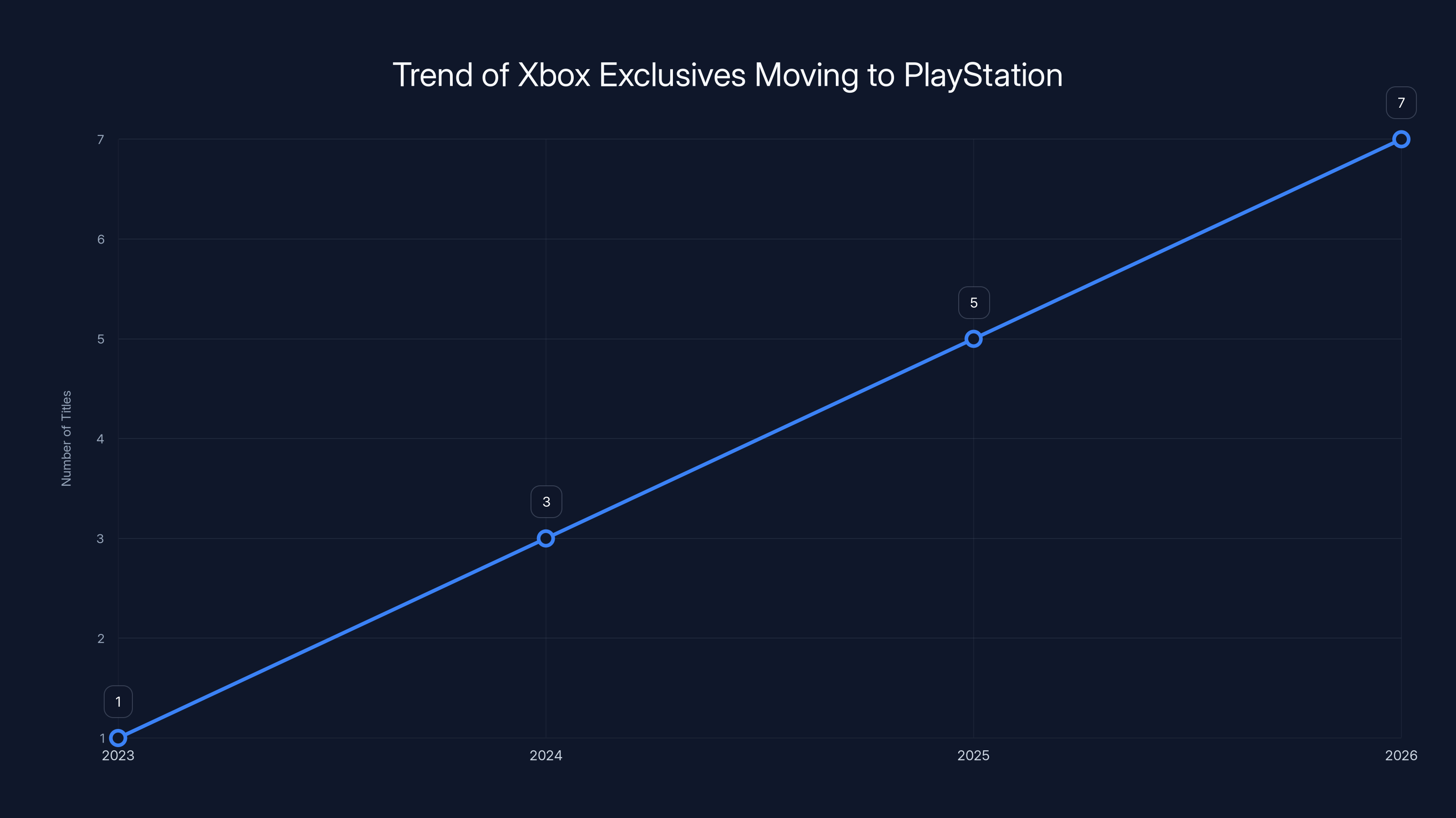 Trend of Xbox Exclusives Moving to PlayStation