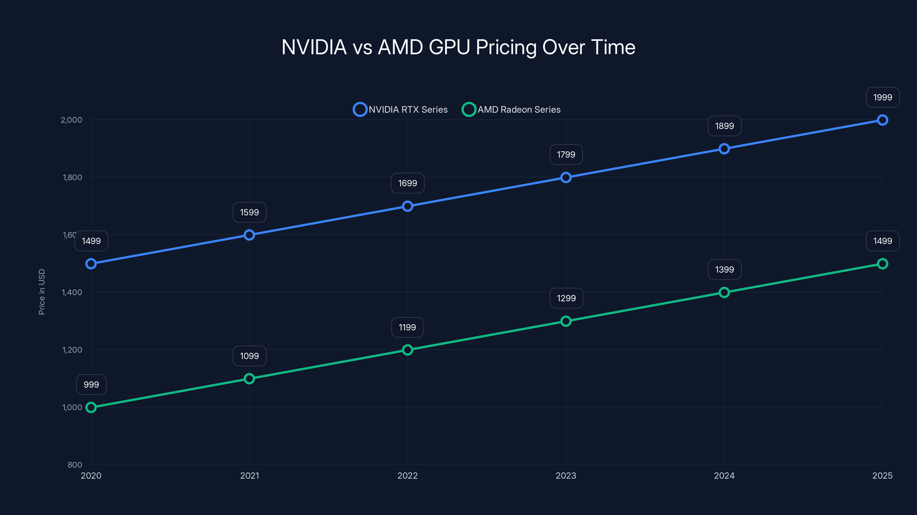 NVIDIA vs AMD GPU Pricing Over Time