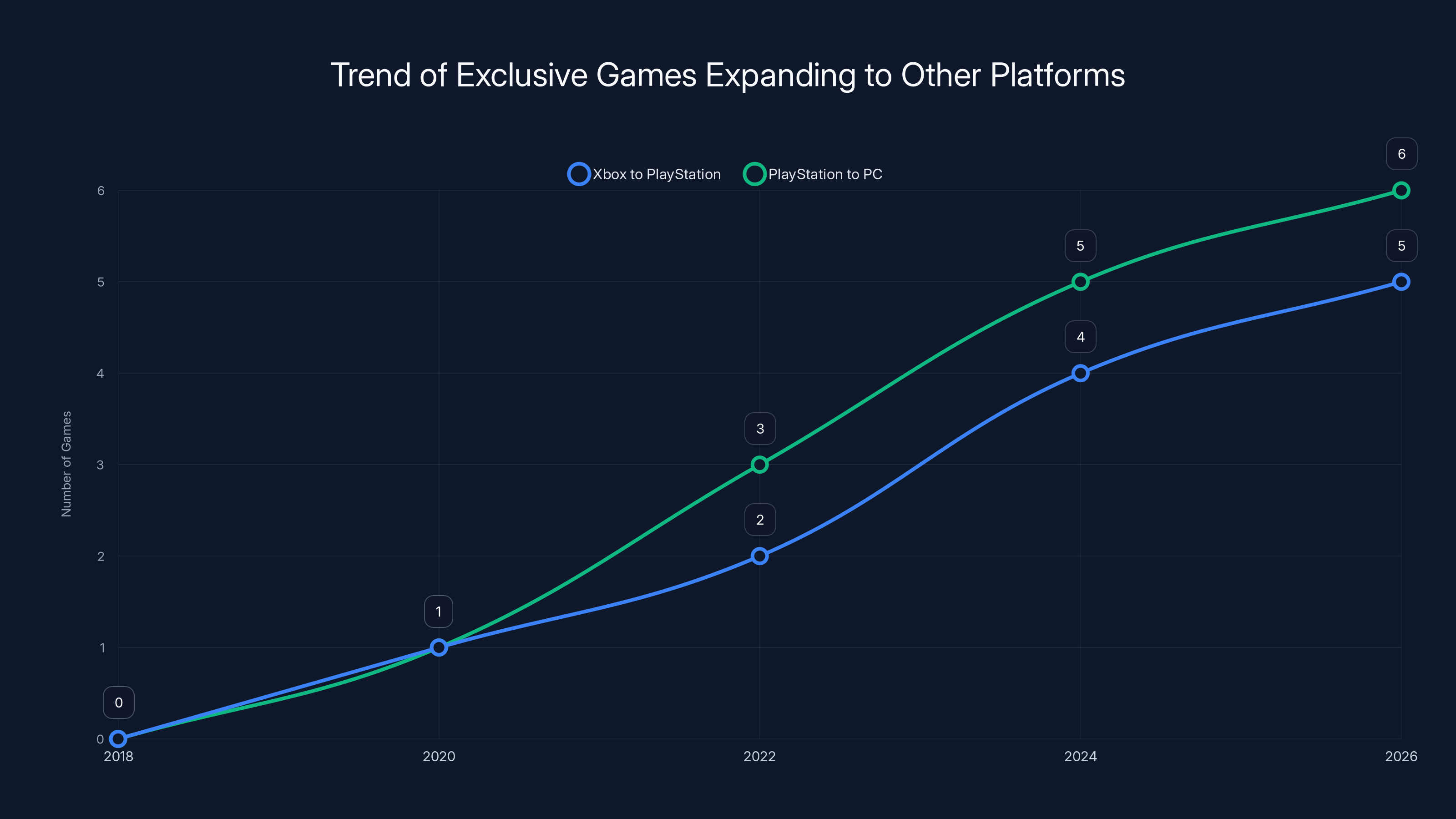 Trend of Exclusive Games Expanding to Other Platforms