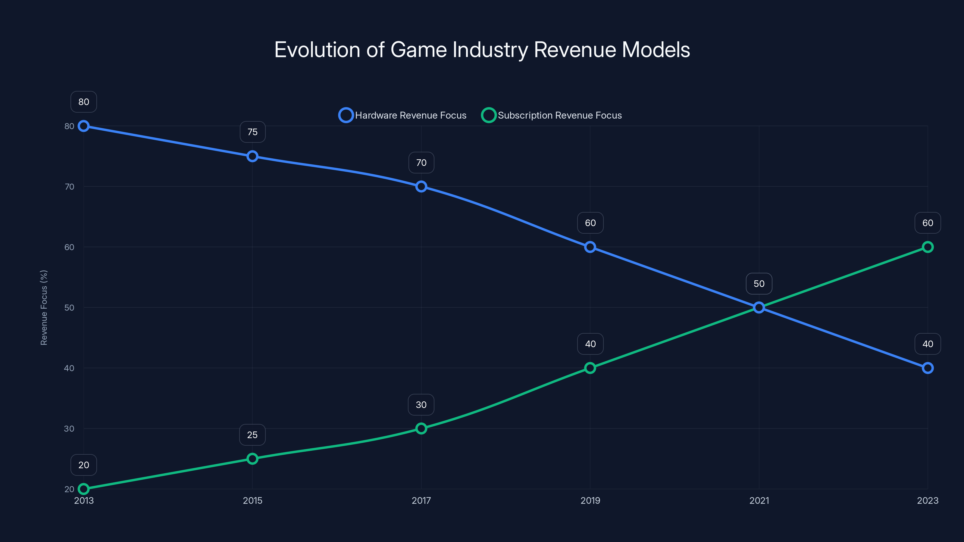 Evolution of Game Industry Revenue Models