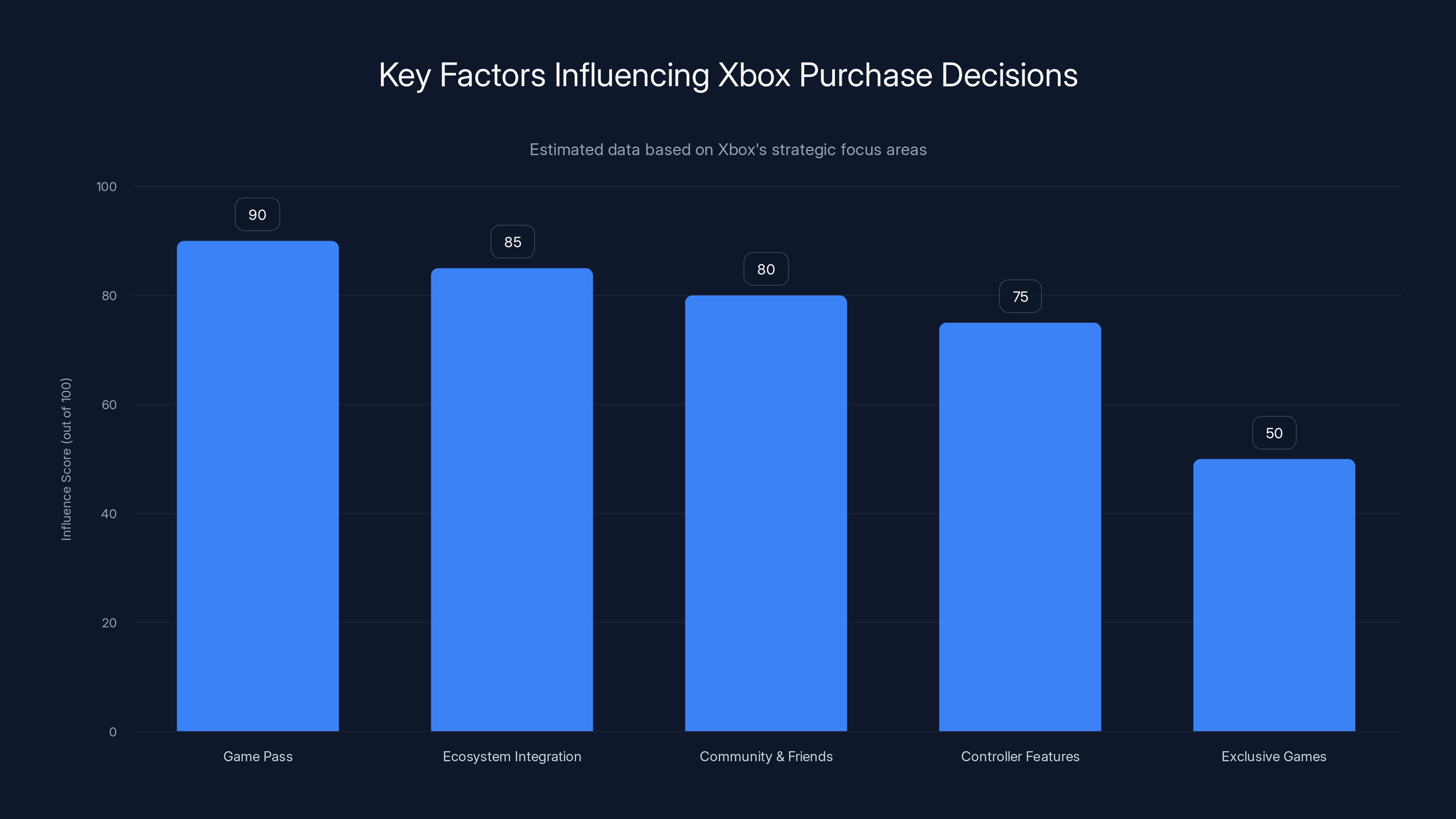 Key Factors Influencing Xbox Purchase Decisions