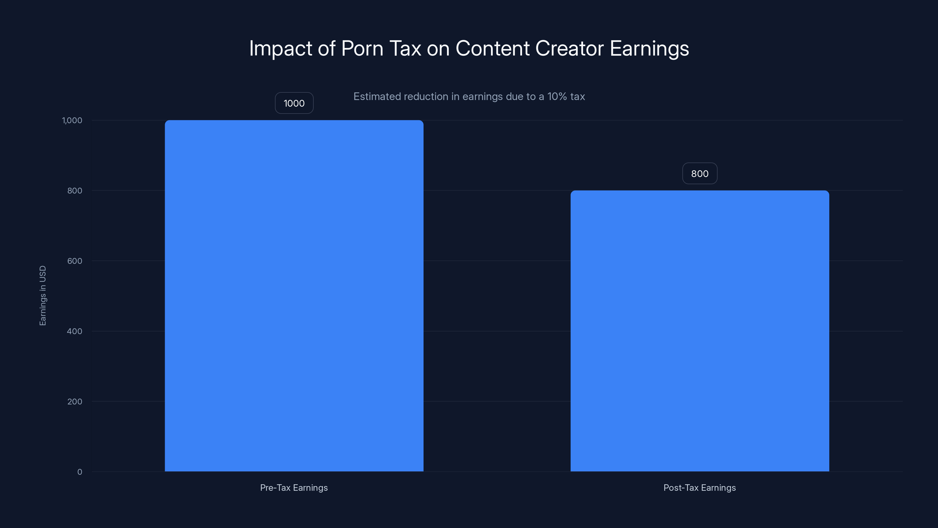 Impact of Porn Tax on Content Creator Earnings