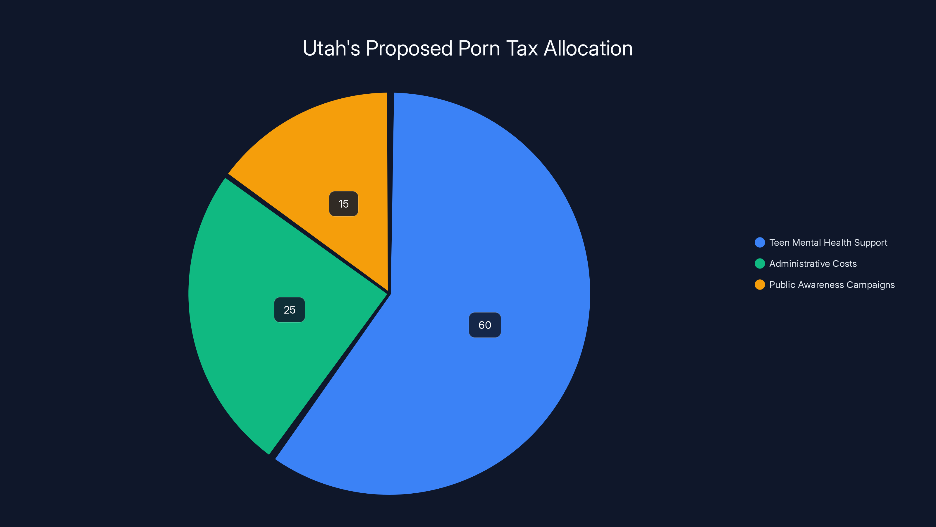 Utah's Proposed Porn Tax Allocation
