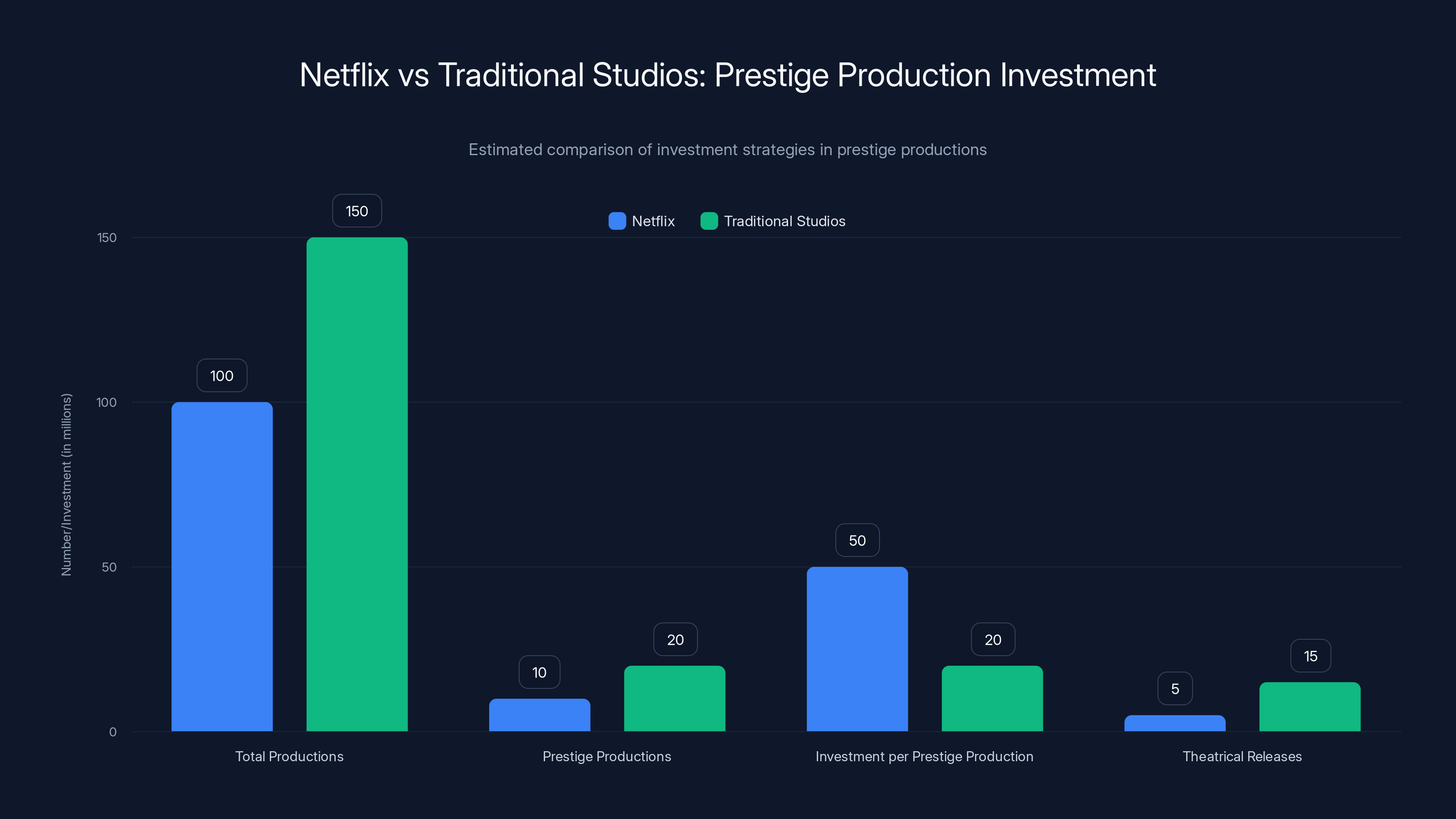 Netflix vs Traditional Studios: Prestige Production Investment
